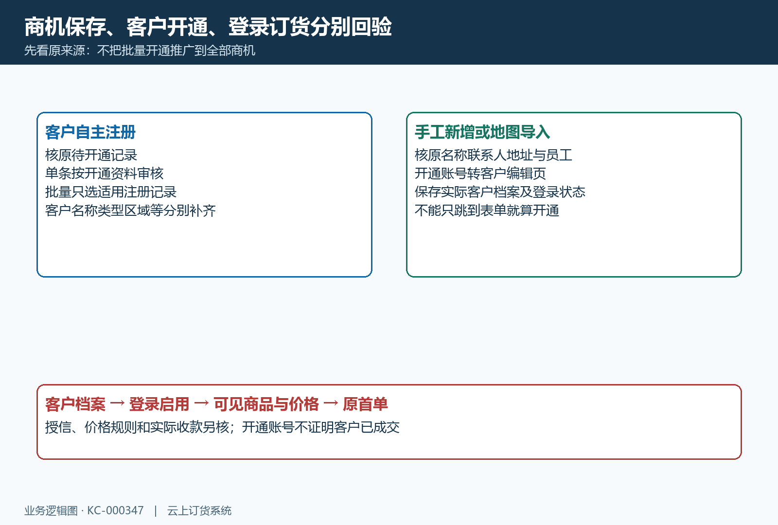 CRM注册商机与手工地图来源开通分流