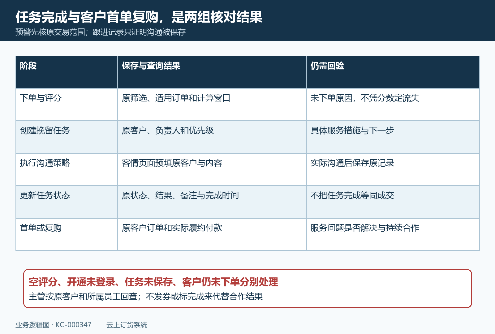 CRM预警挽留任务与原跟进订货结果分层
