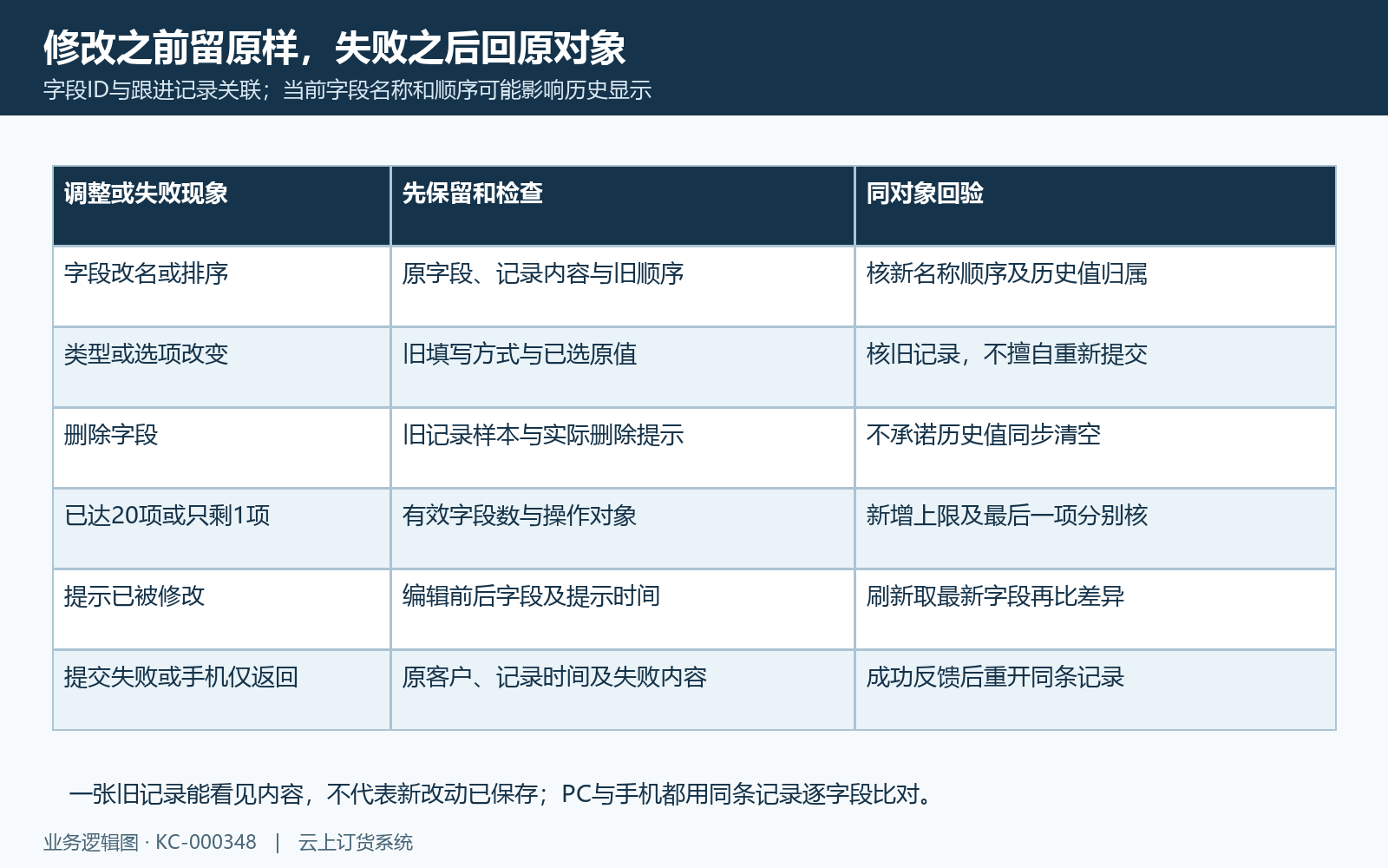 字段变更历史显示与失败原对象回验