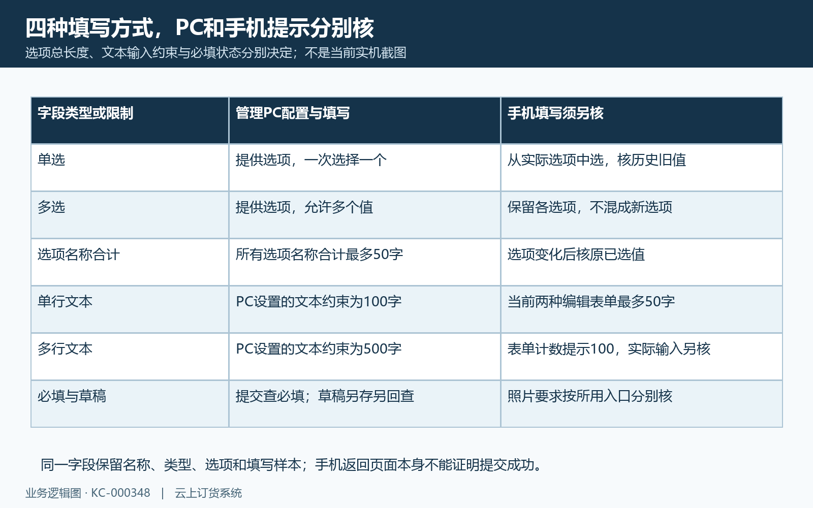 跟进字段类型选项合计与跨端长度对应