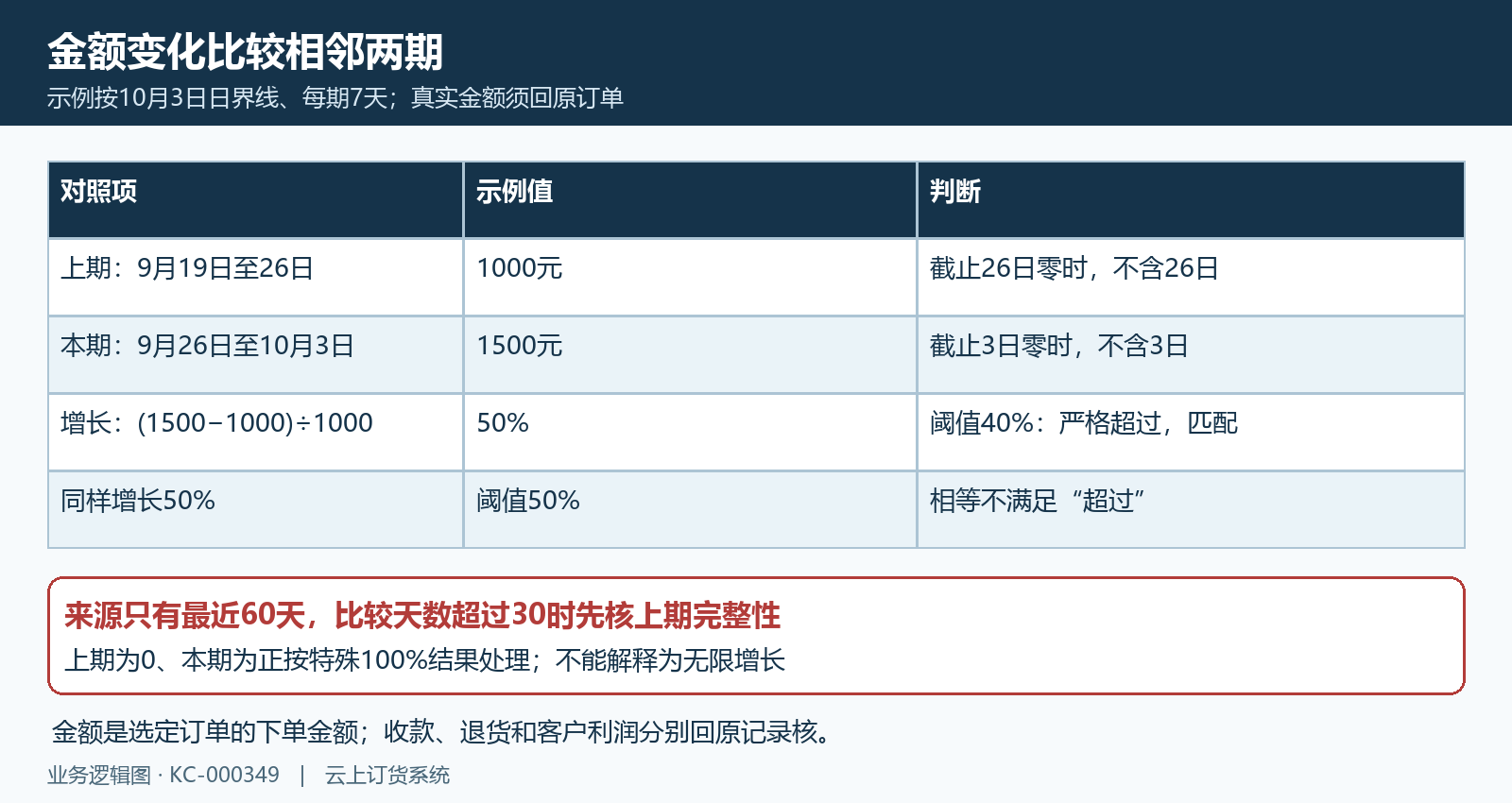 相邻七天金额变化严格阈值示例