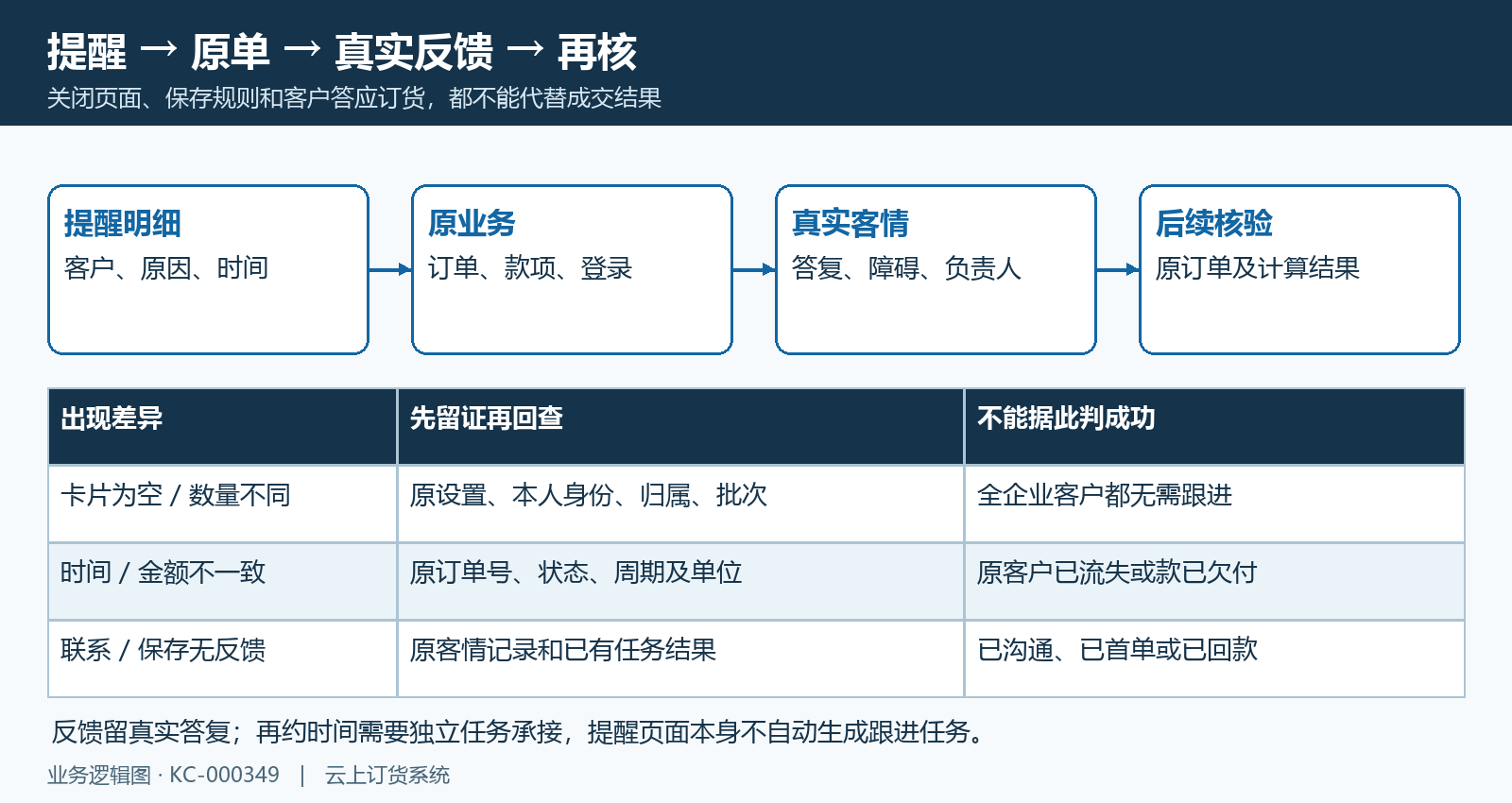 CRM提醒真实反馈与原结果差异回验