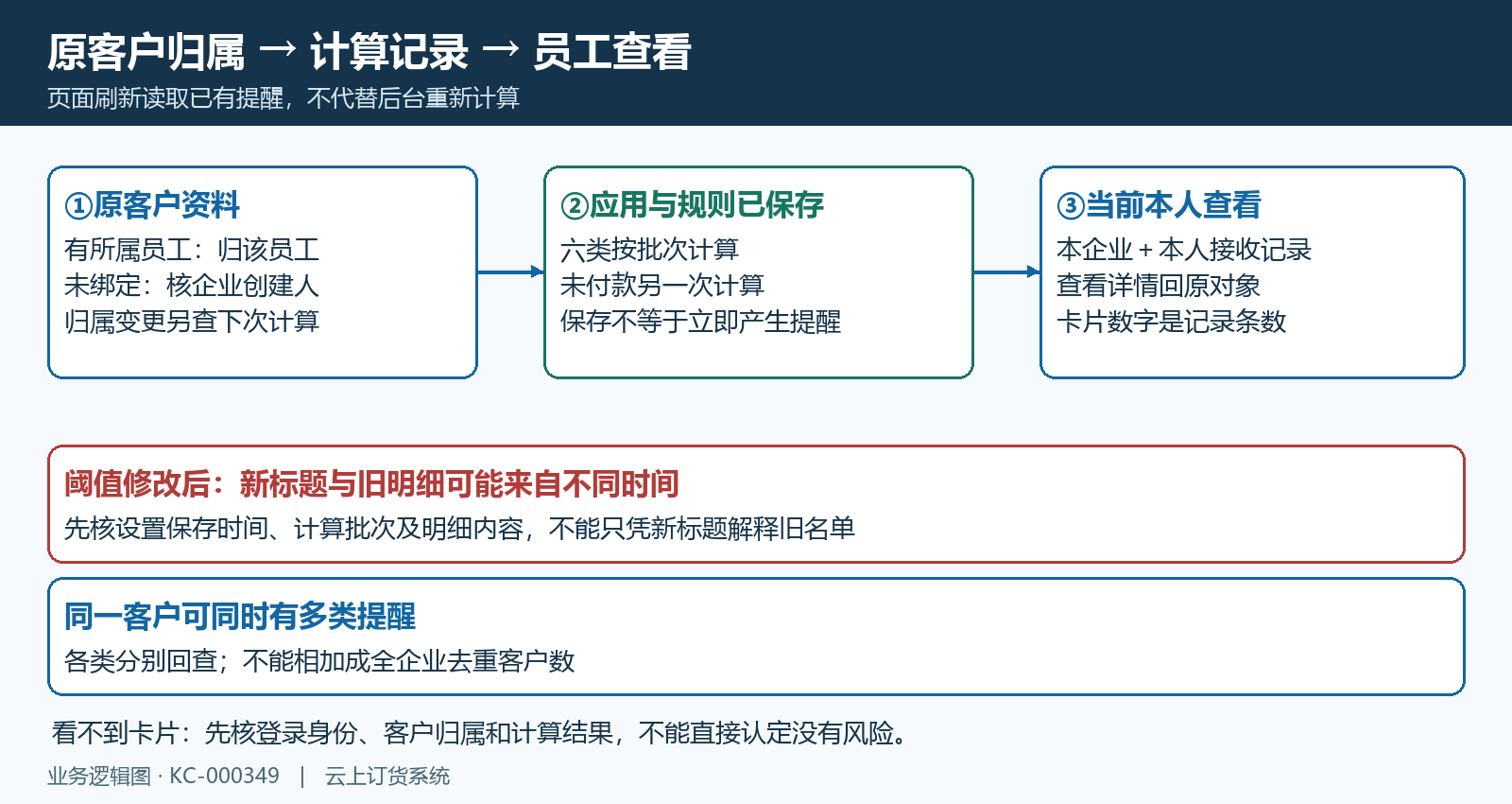 CRM接收范围与保存计算读取关系