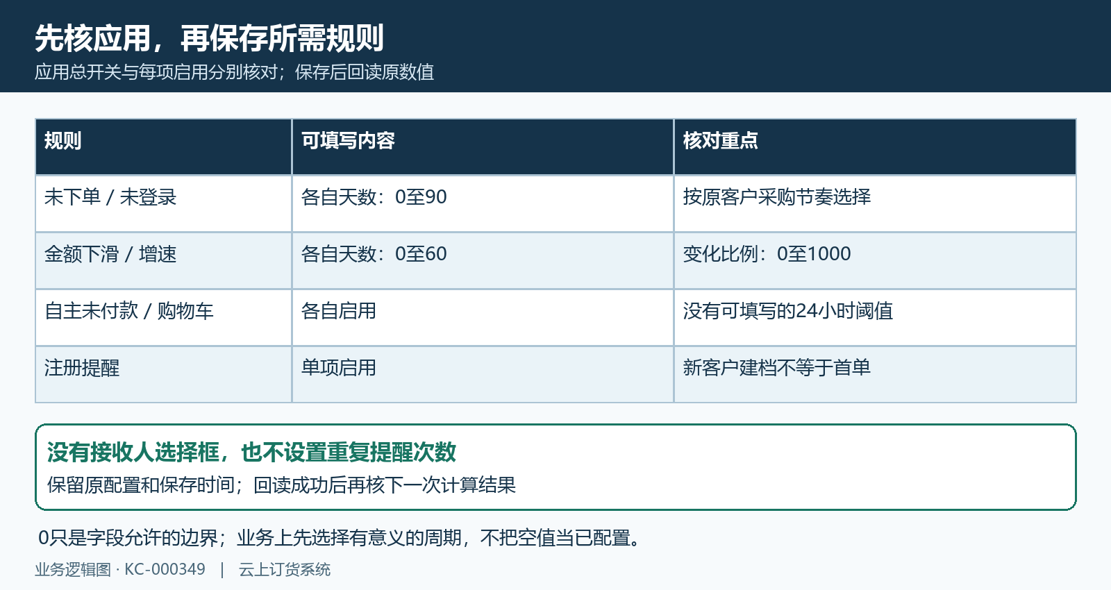 CRM应用与七类规则字段边界