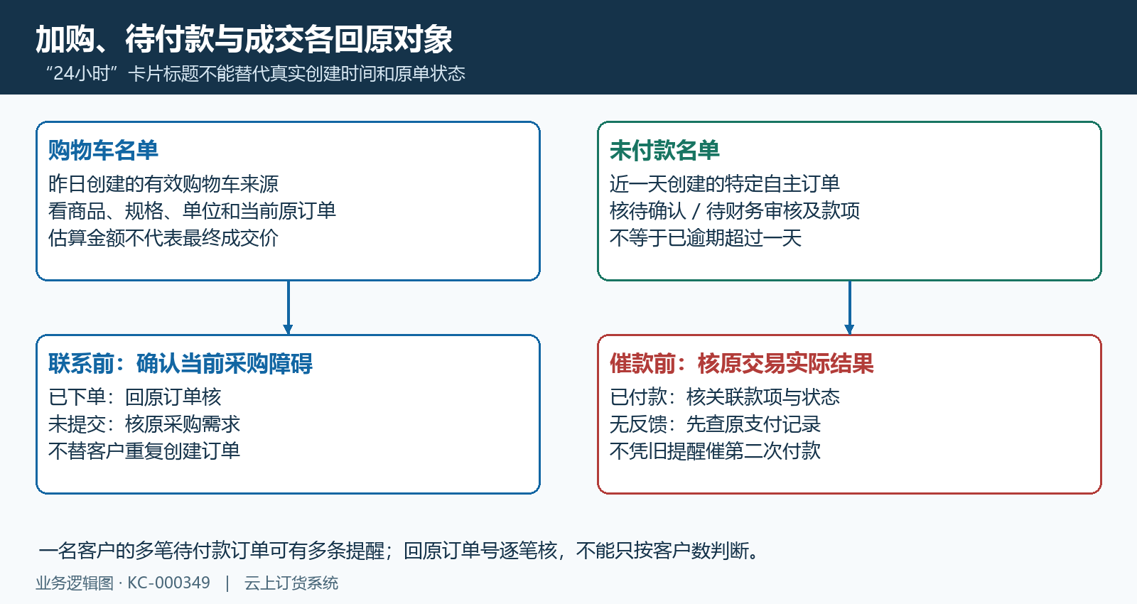 购物车与未付款不同来源及原单核查