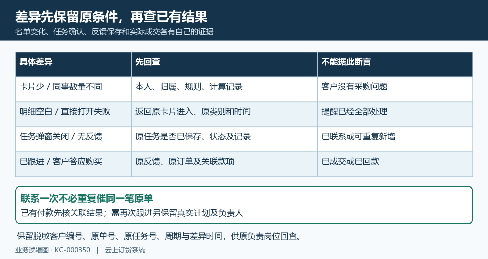 CRM空卡片任务保存和业务结果差异回查