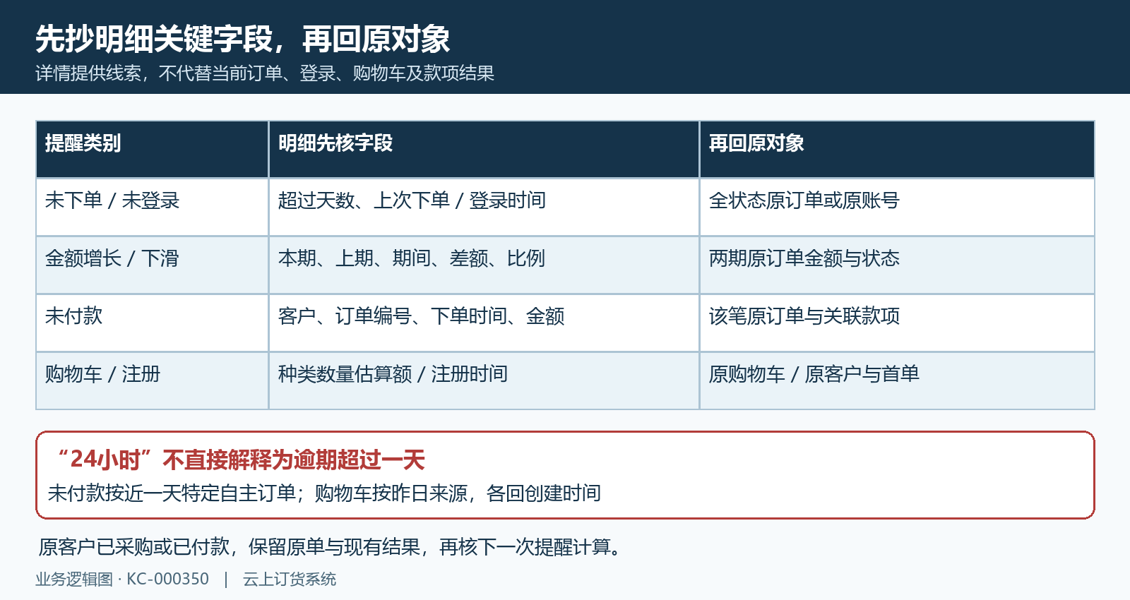 七类提醒的具体字段与原对象回验