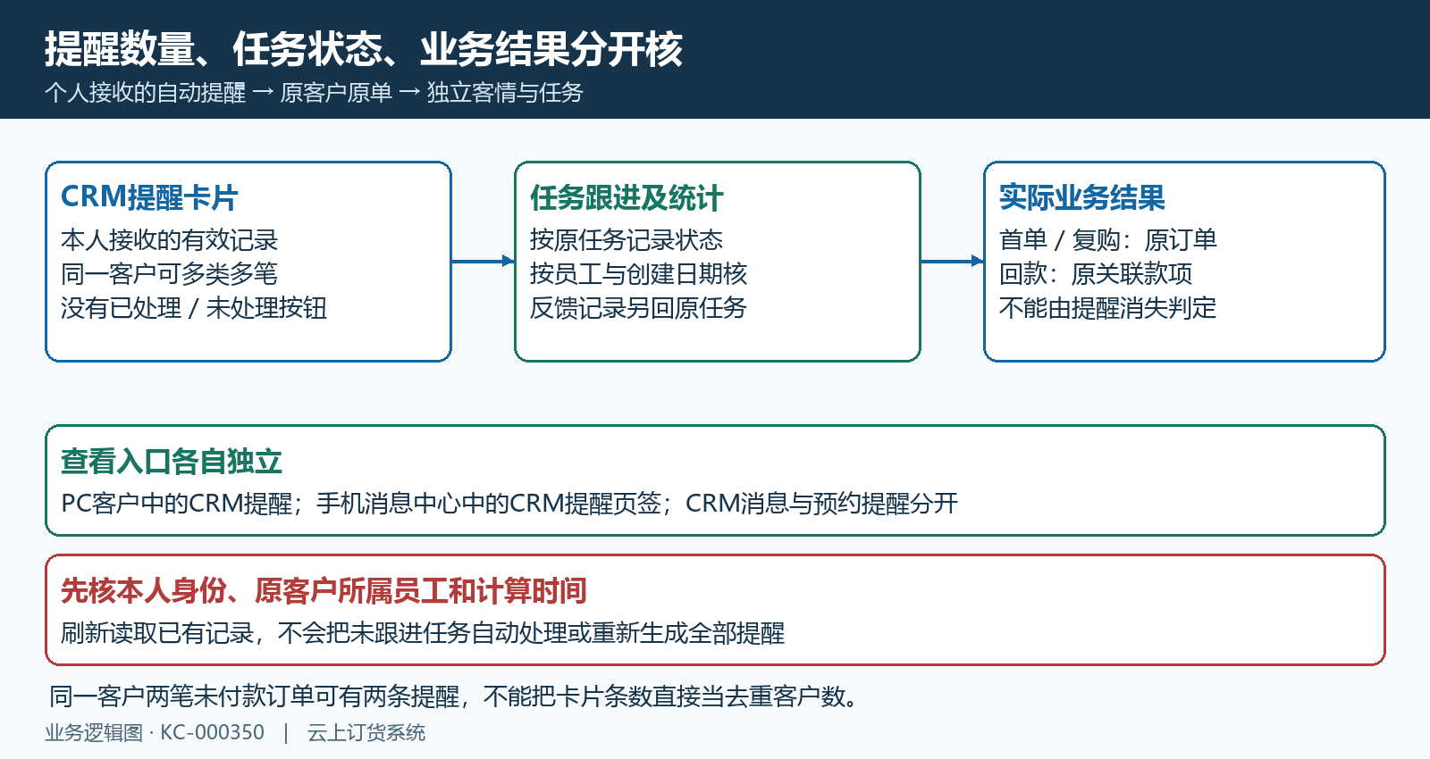 CRM个人提醒任务统计和业务结果分开核对