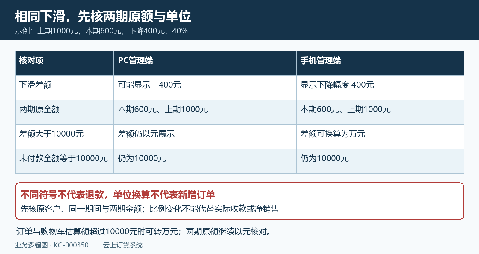 PC手机金额下降符号及万元差异核对