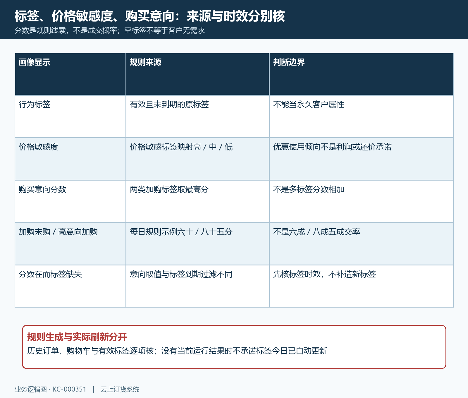 画像标签敏感度意向分数与时效