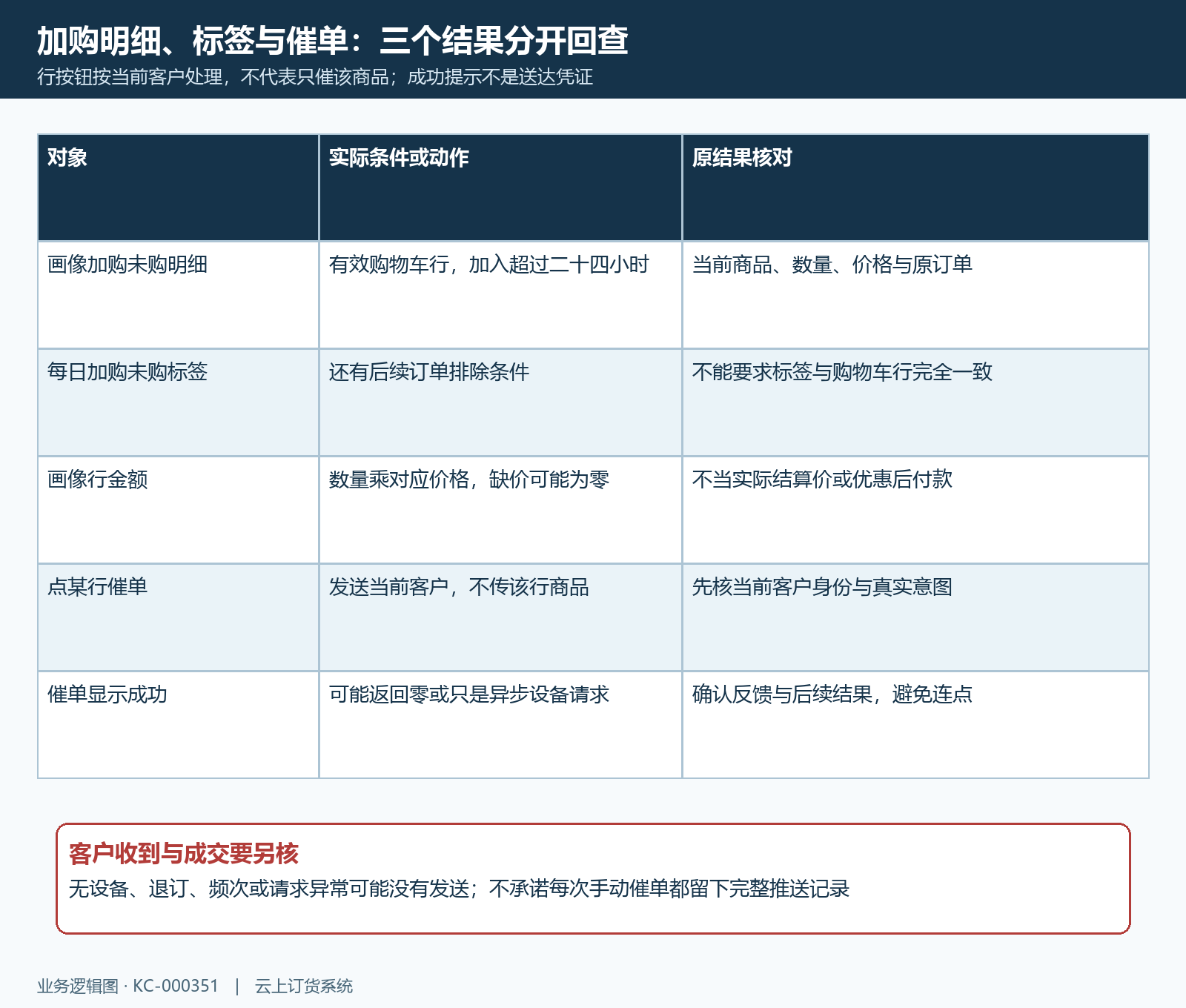 画像购物车明细标签与催单反馈