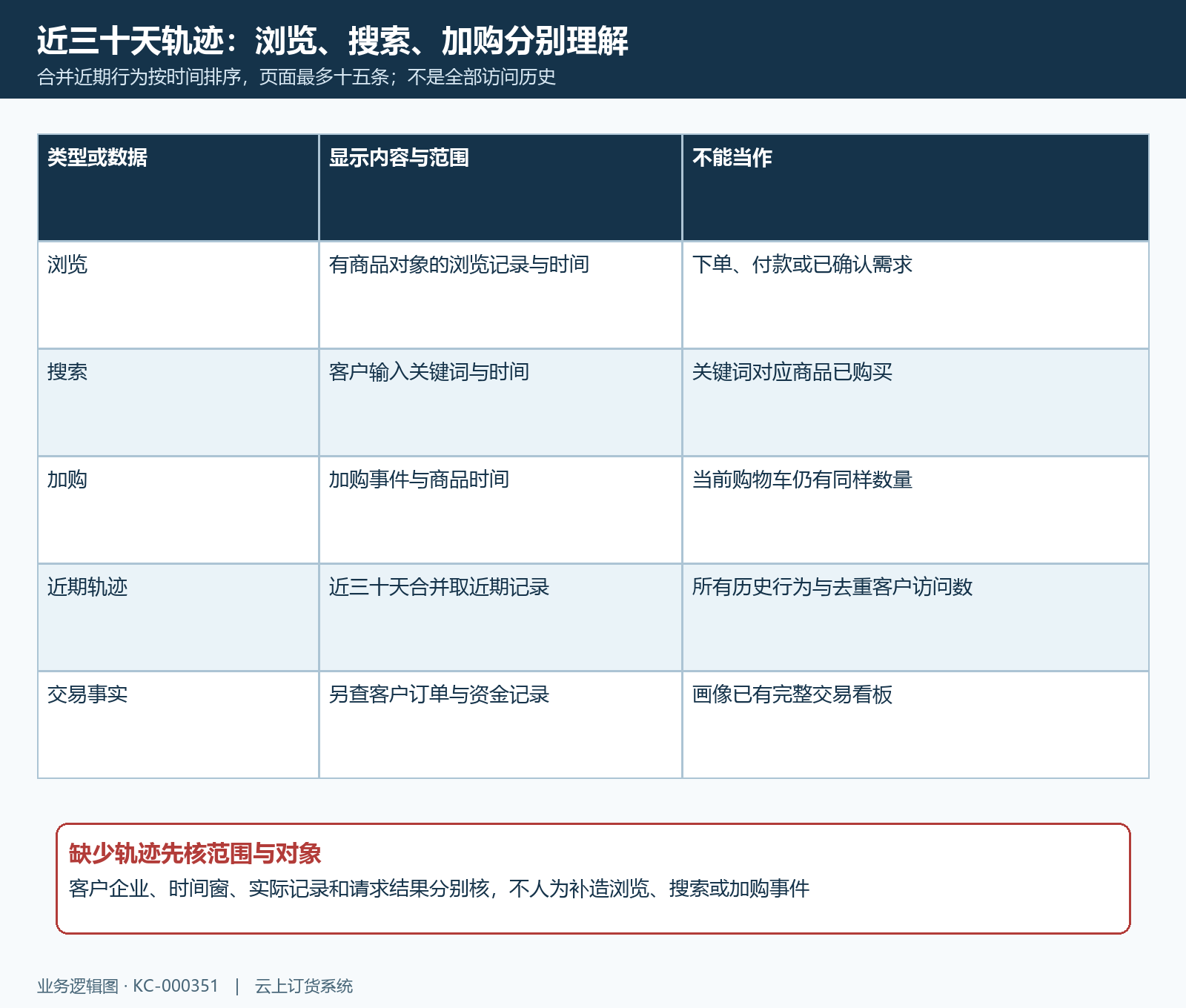 近期浏览搜索加购轨迹与交易事实
