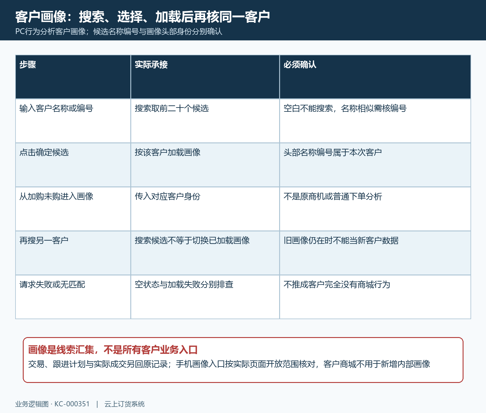 画像搜索候选原客户与加载结果