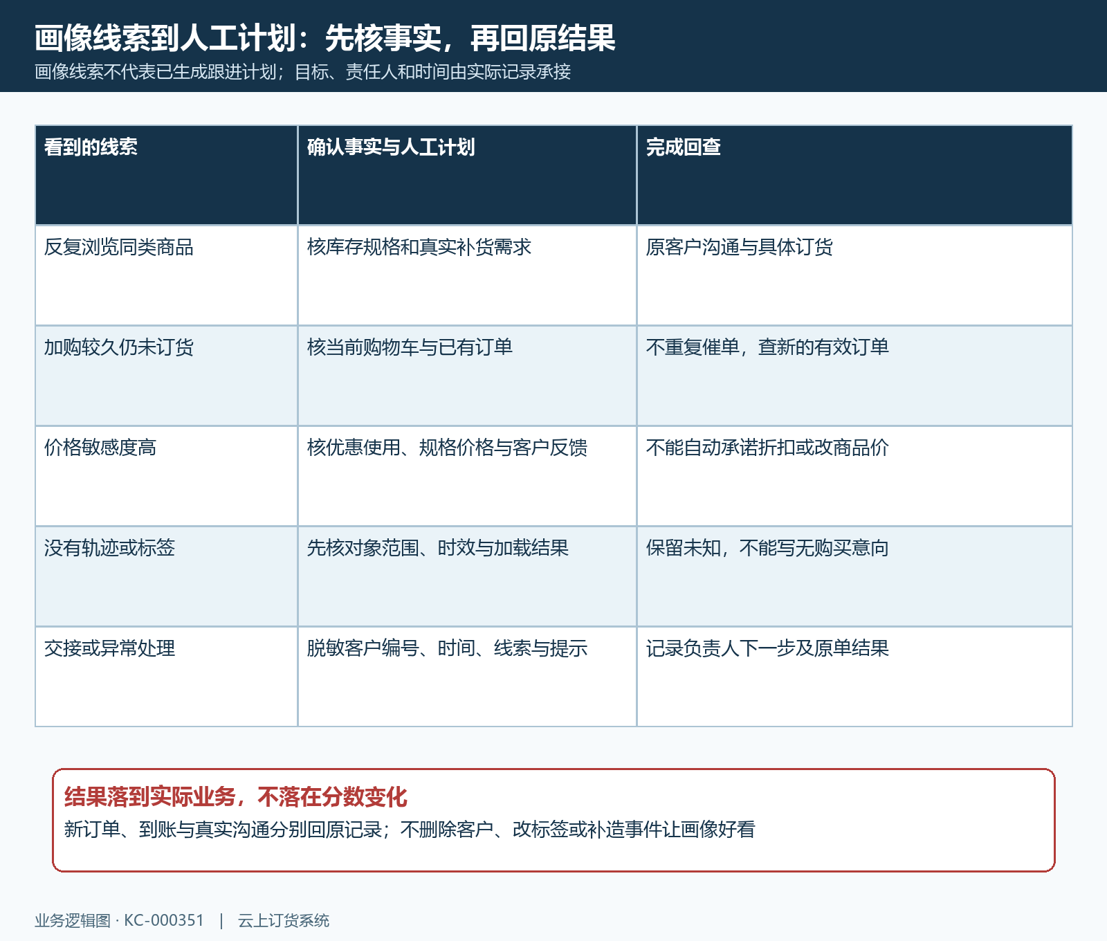 画像线索人工计划及原结果回查
