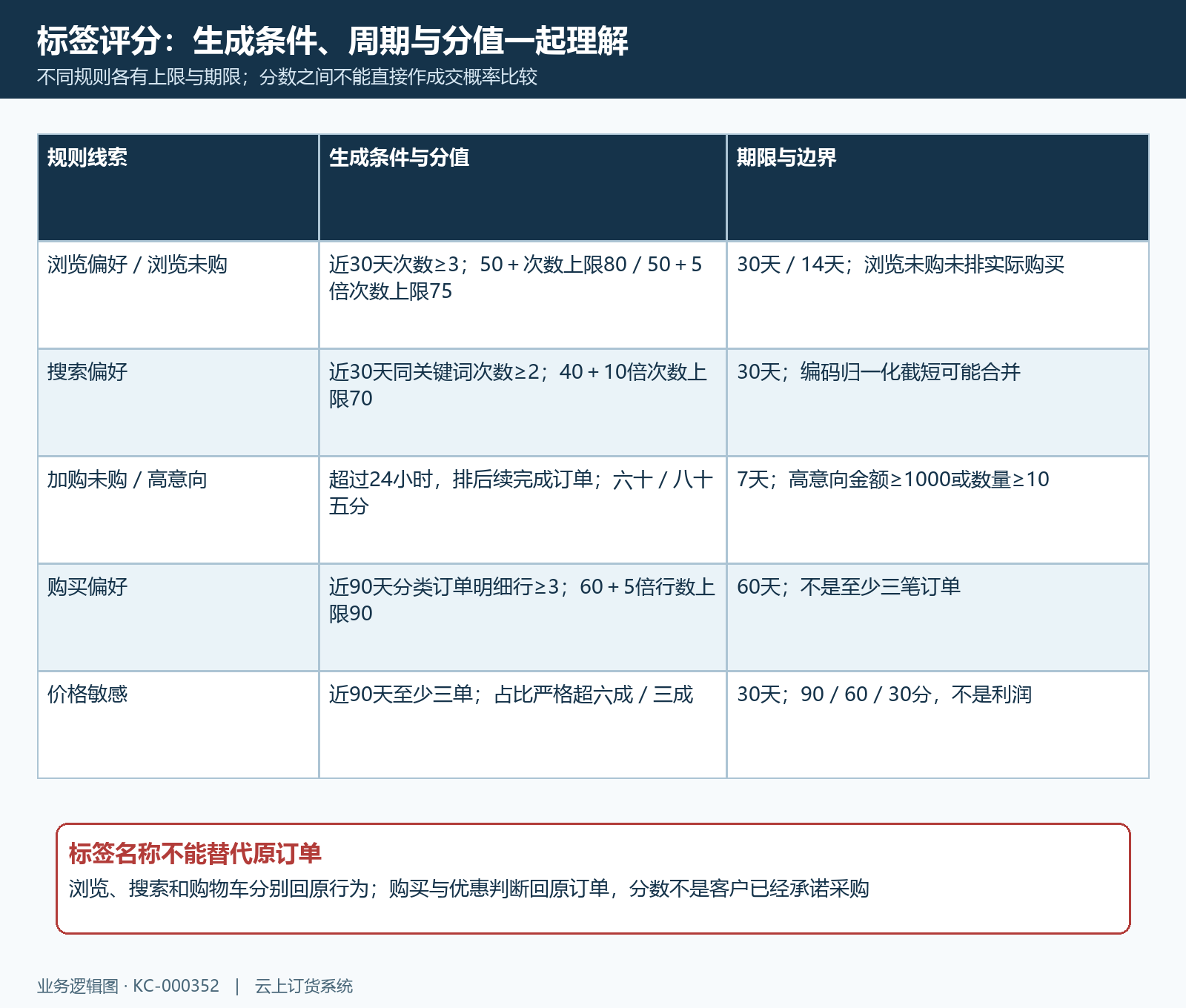 七类标签规则分数周期与判断边界