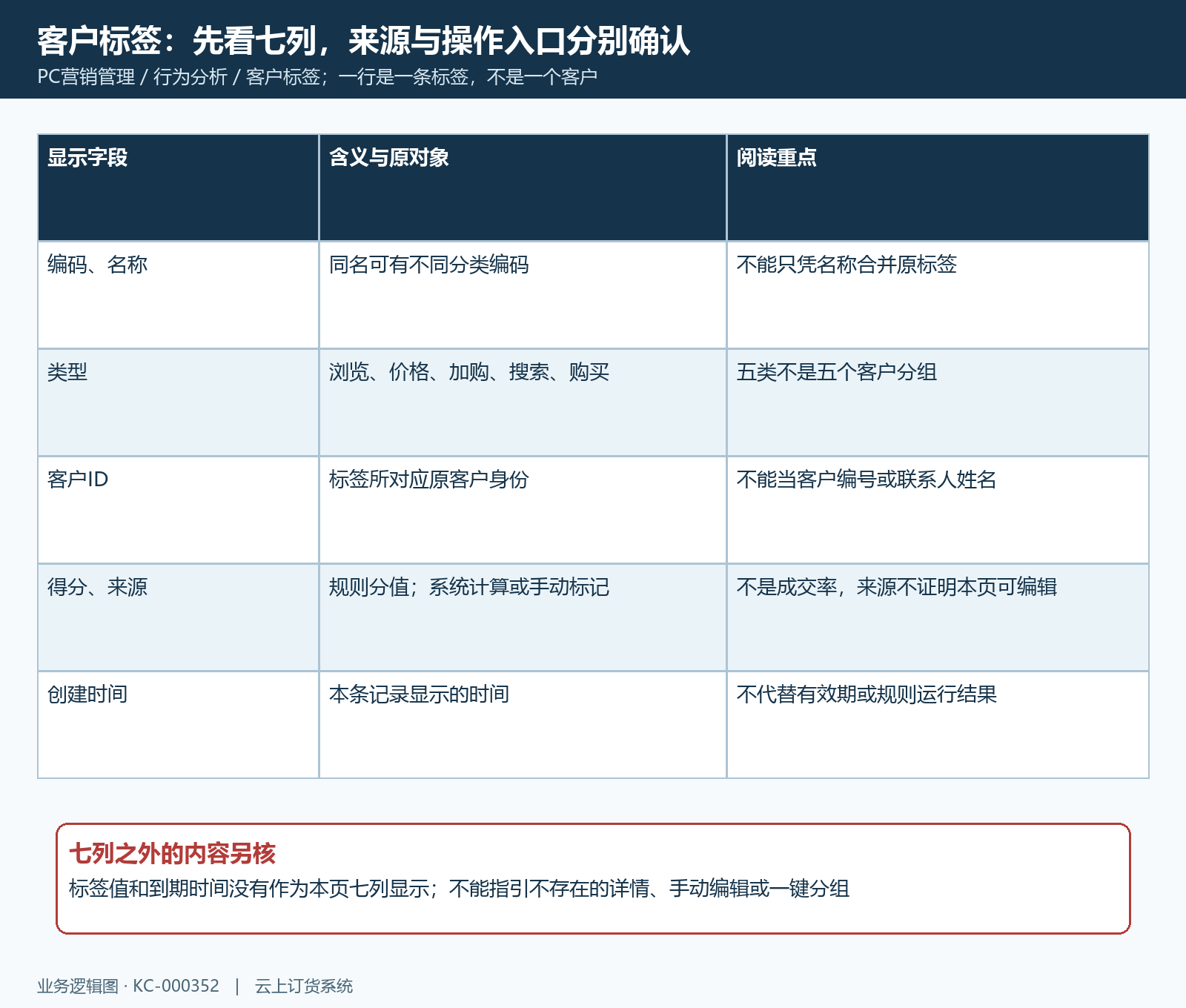 客户行为标签七列与五类来源