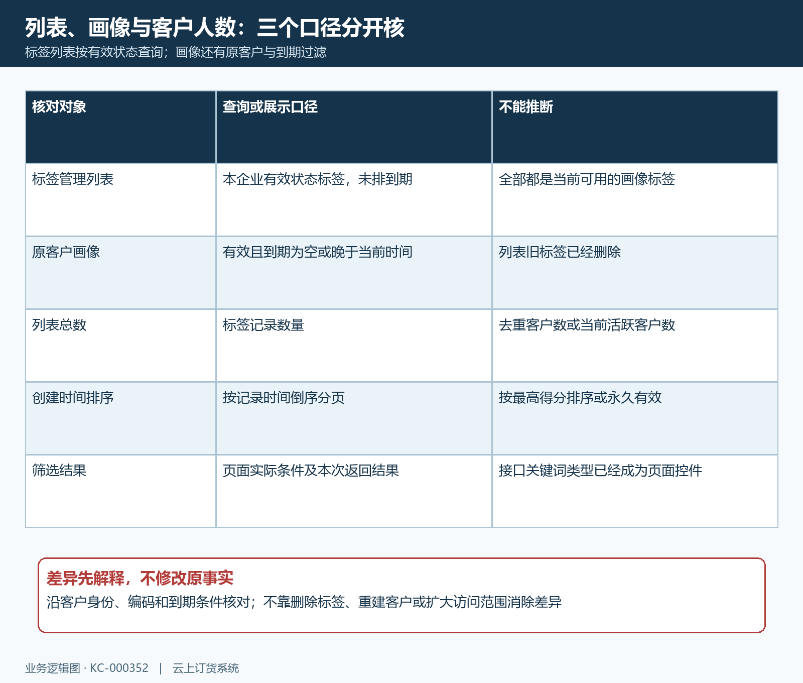 标签列表画像时效与客户人数区别