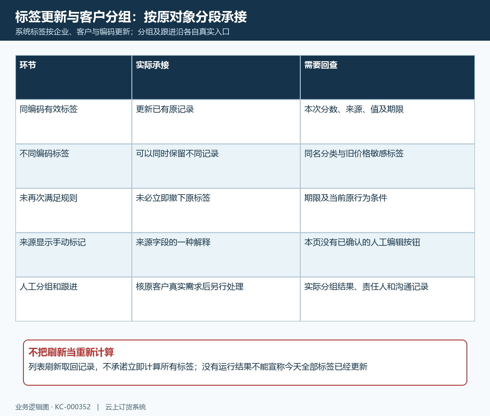 标签同编码更新与人工分组承接