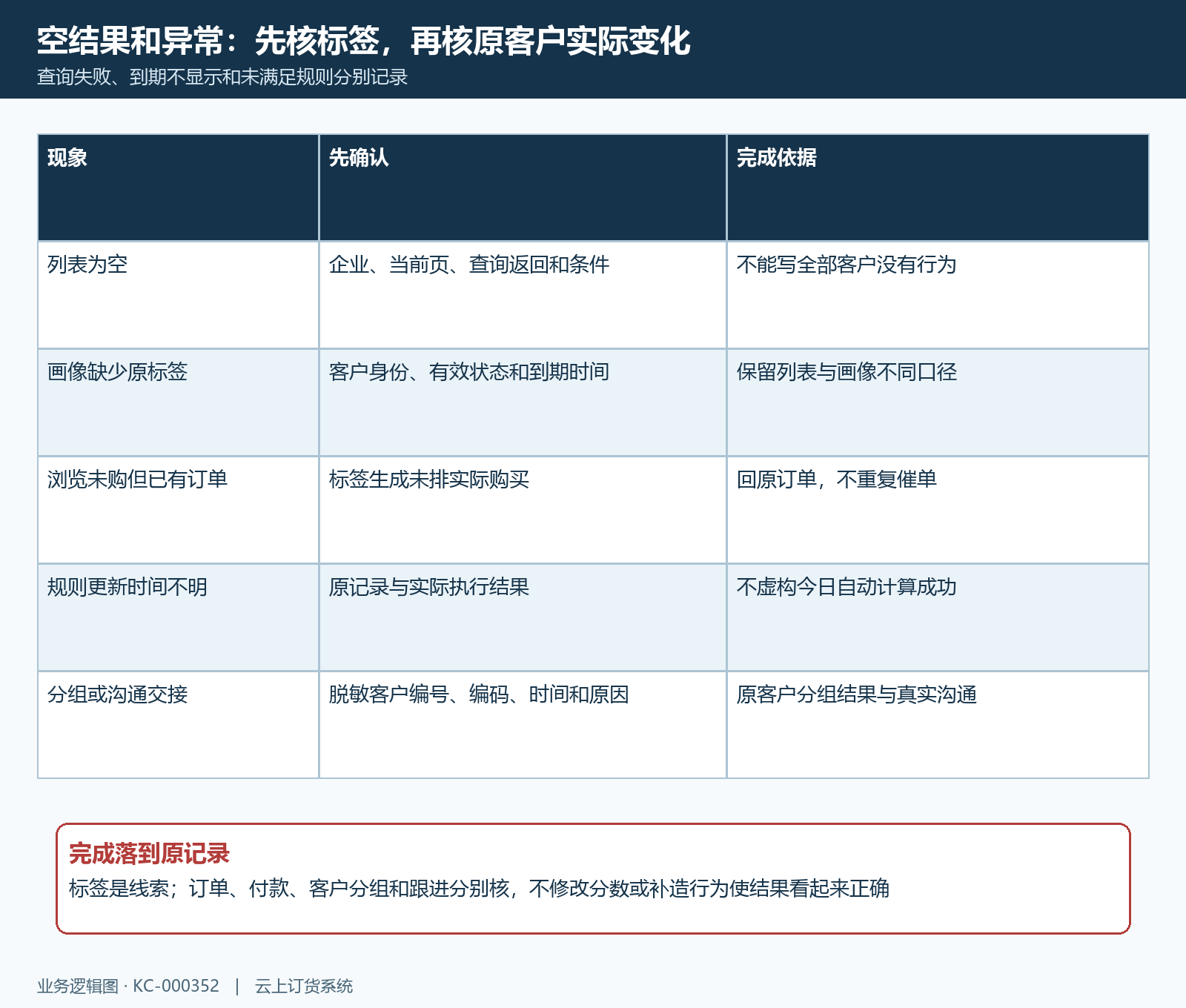 标签空结果规则异常及原客户回查