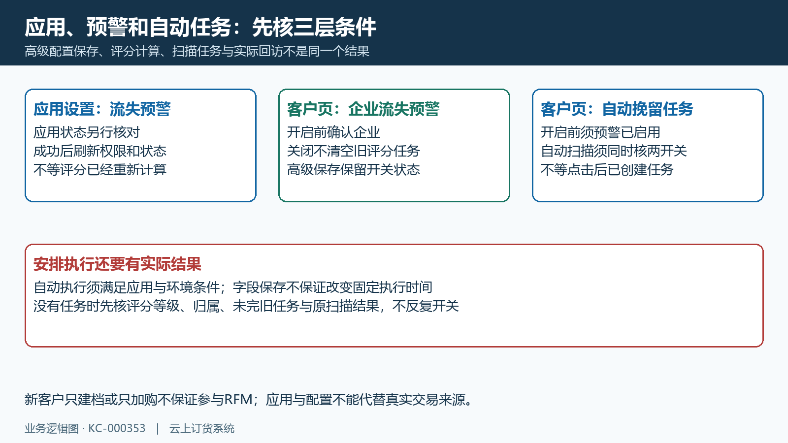 应用预警自动任务三层条件
