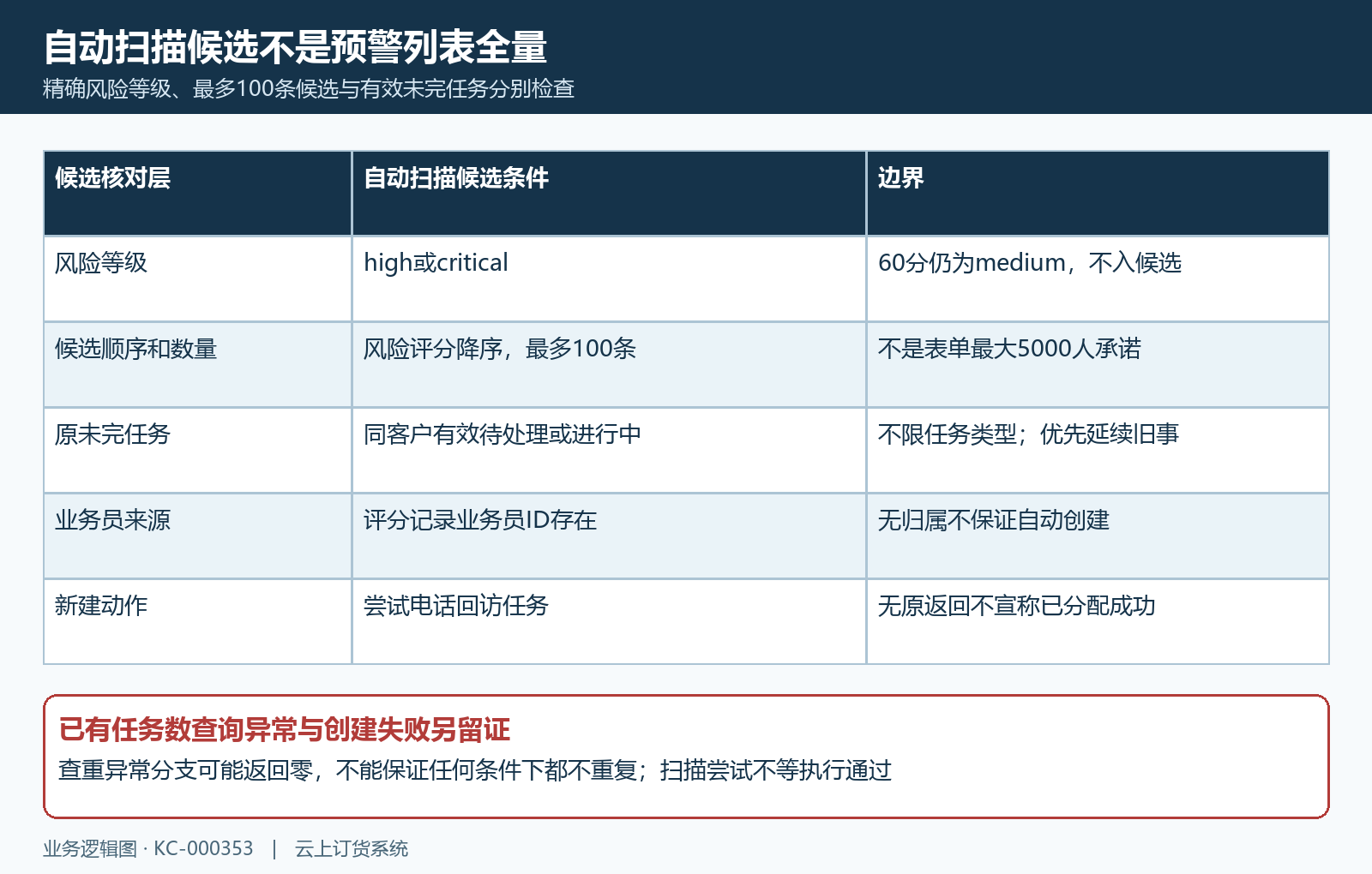 风险等级候选与未完任务检查