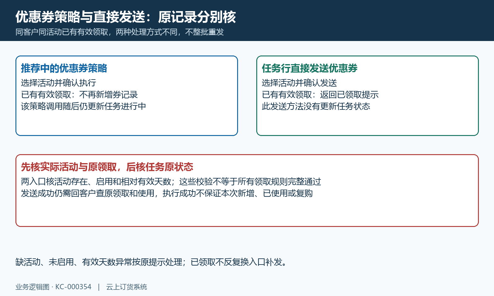 优惠券两入口重复领取与任务状态