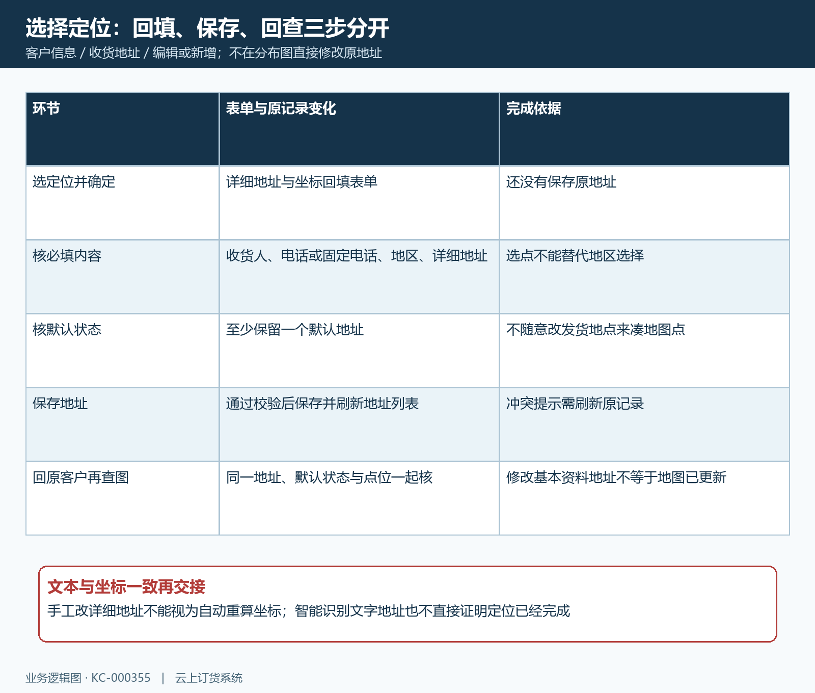 原默认地址选点保存回查顺序