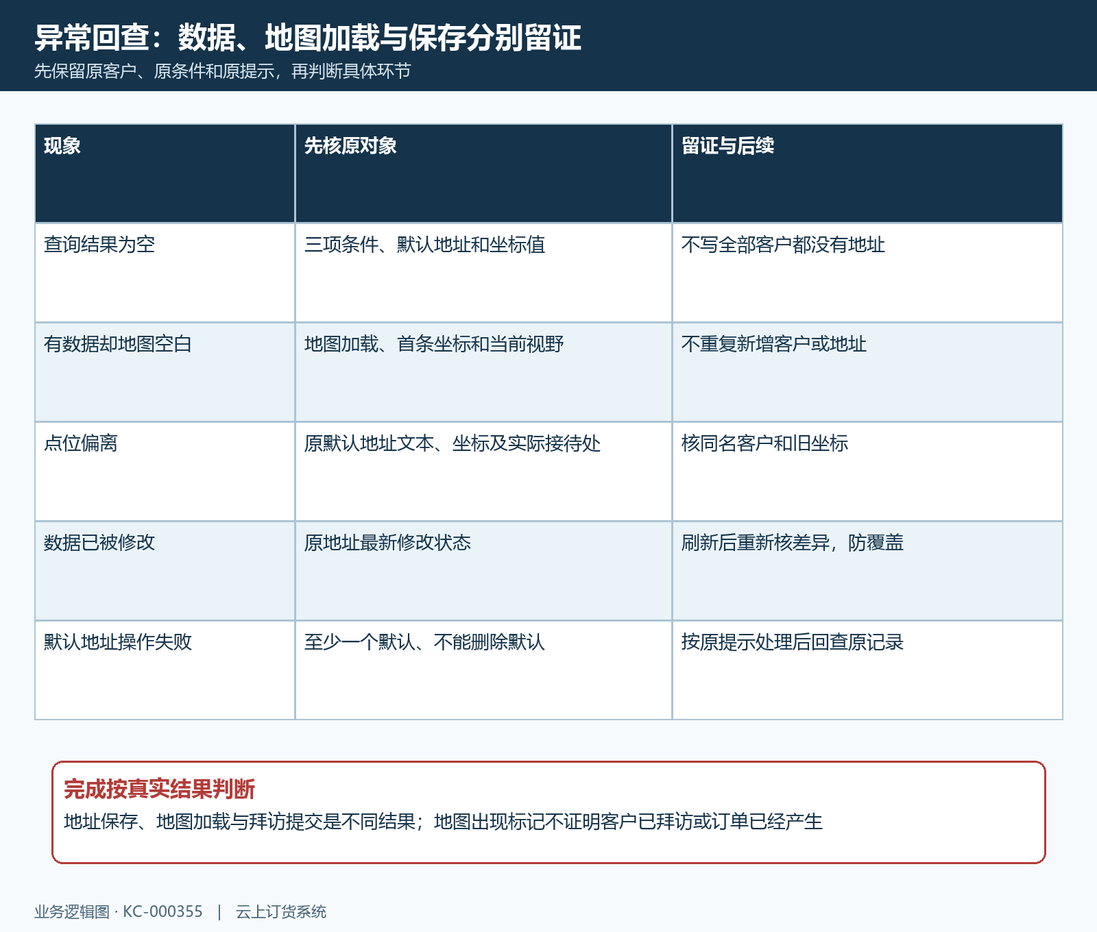客户分布空图错点及保存冲突回查