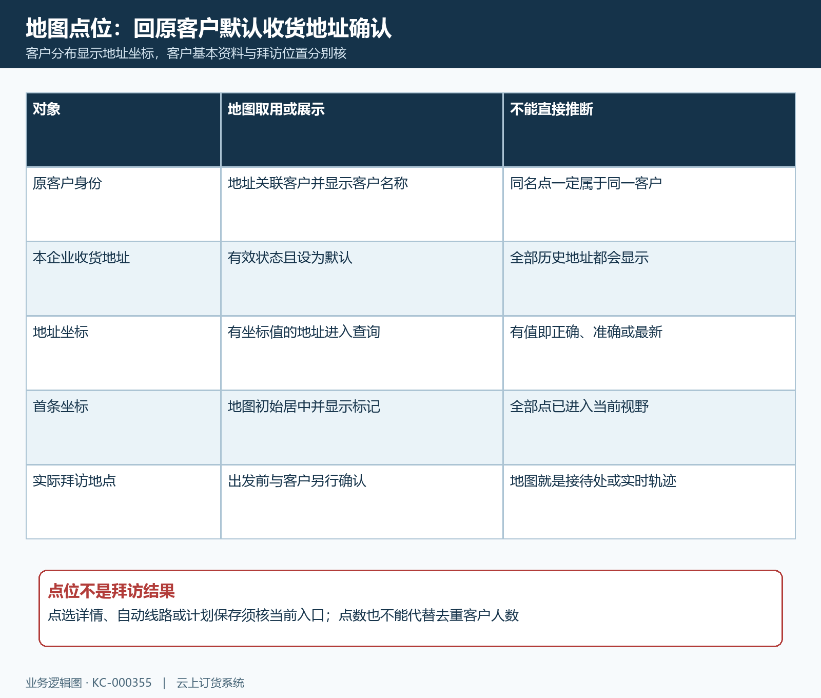 客户分布默认收货地址数据链