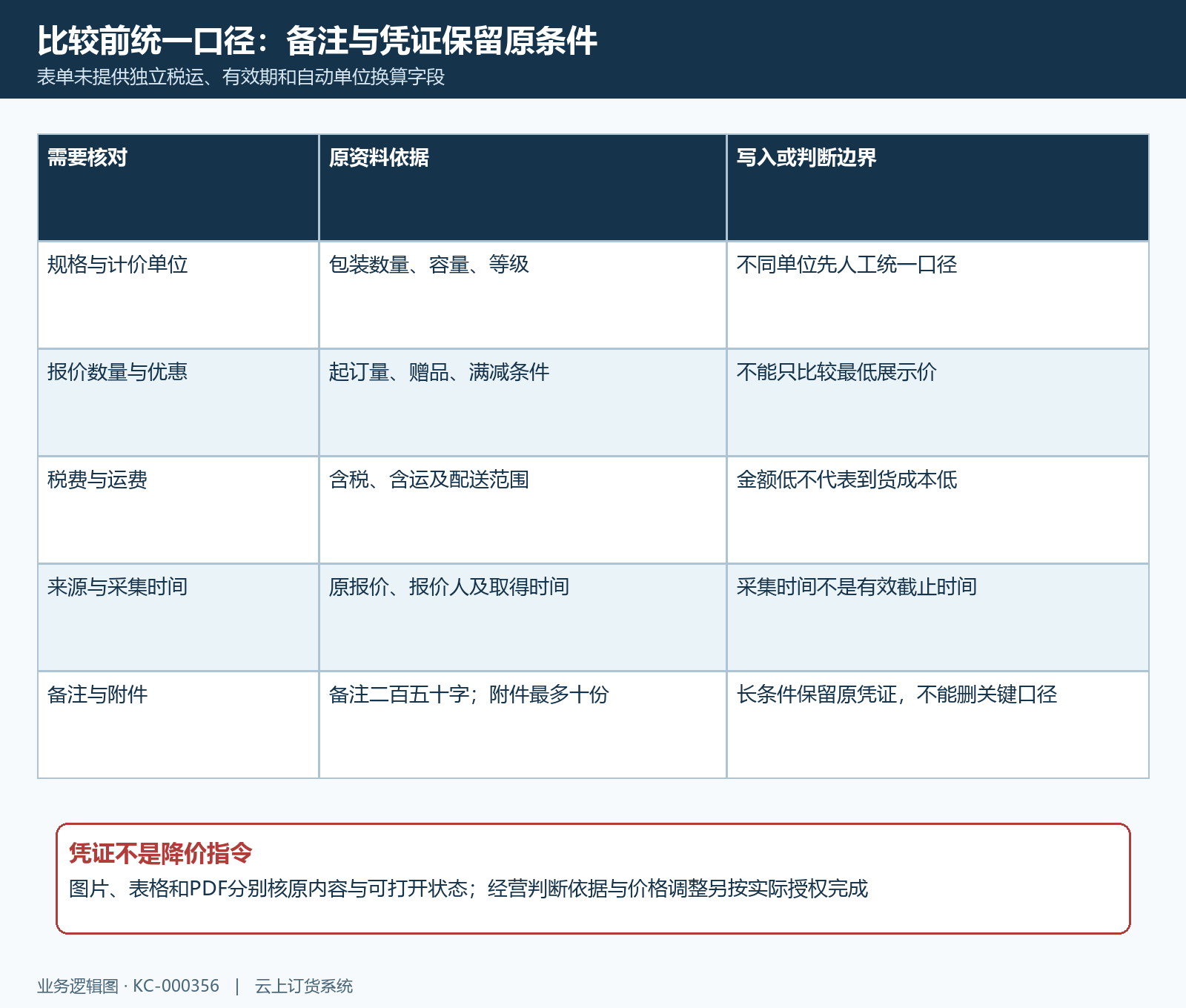双方采集价格可比口径与凭证来源