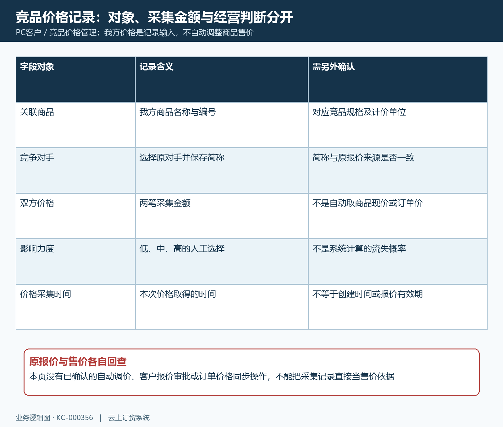 竞品价格记录字段与销售价区别