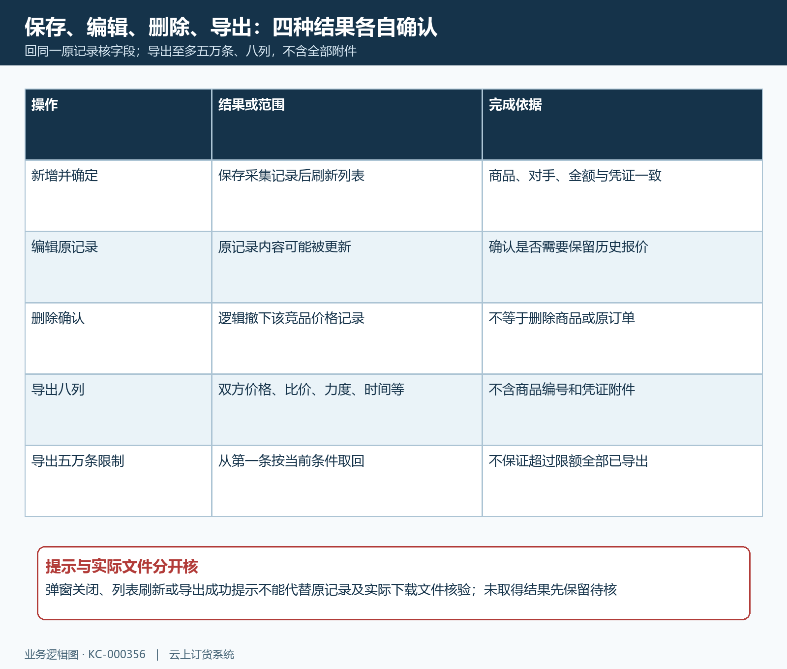 竞品保存原记录编辑删除与八列导出