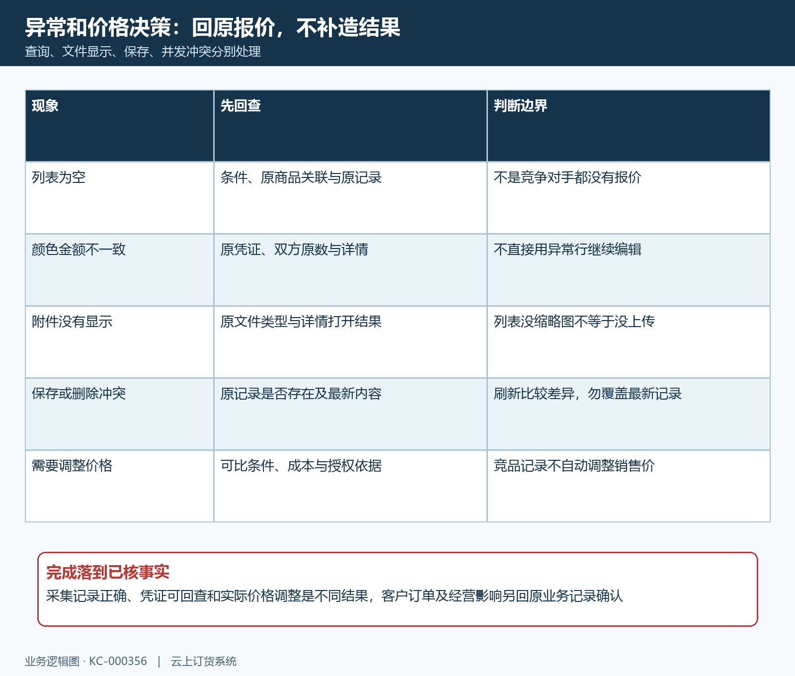 竞品显示保存异常与价格决策分段回查
