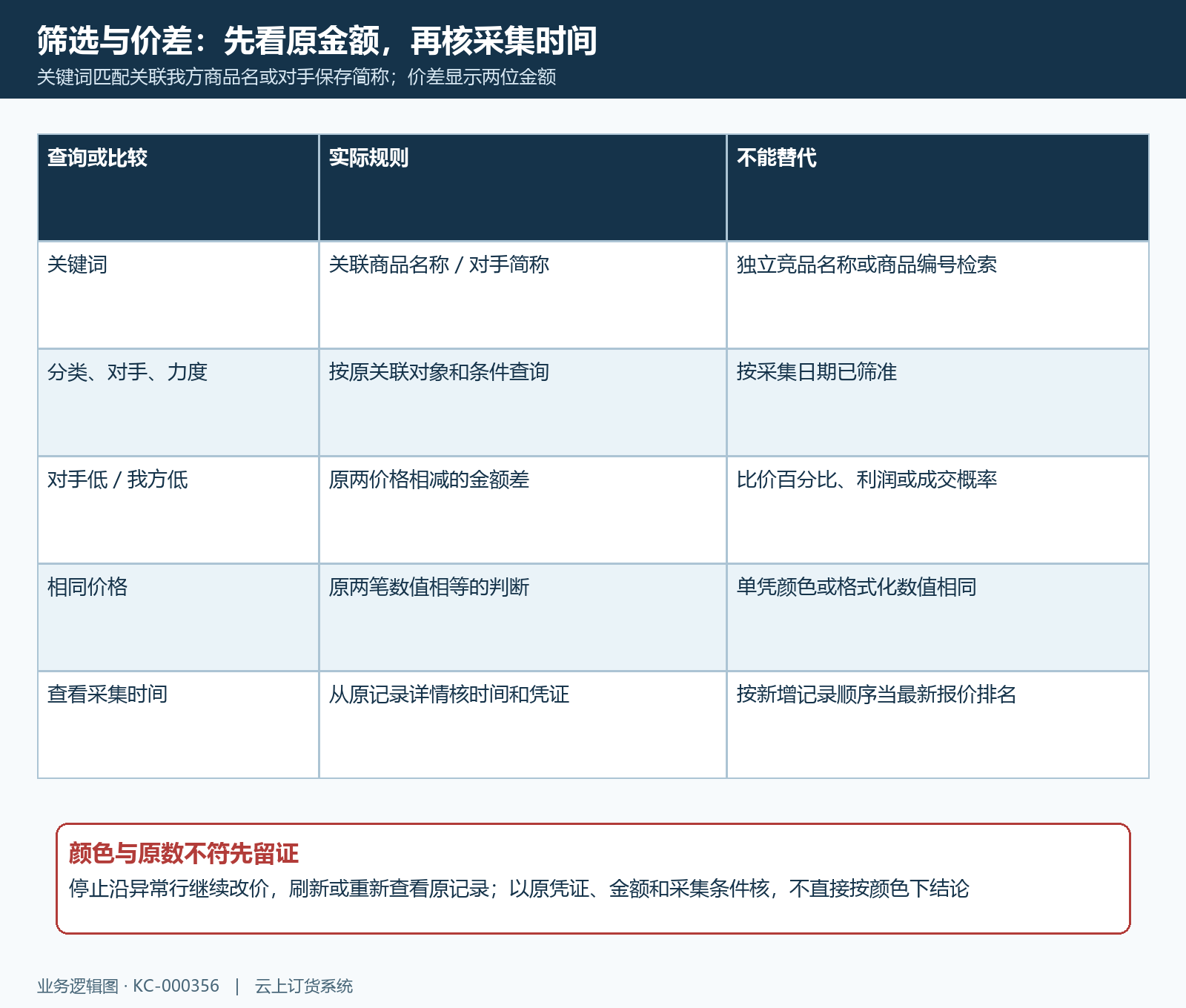 竞品筛选原数差额与采集时间回查