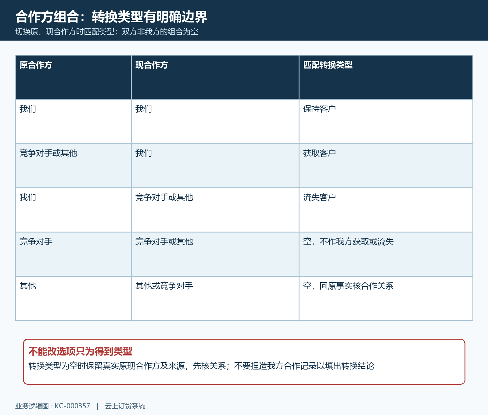原现合作方组合与获取流失保持规则