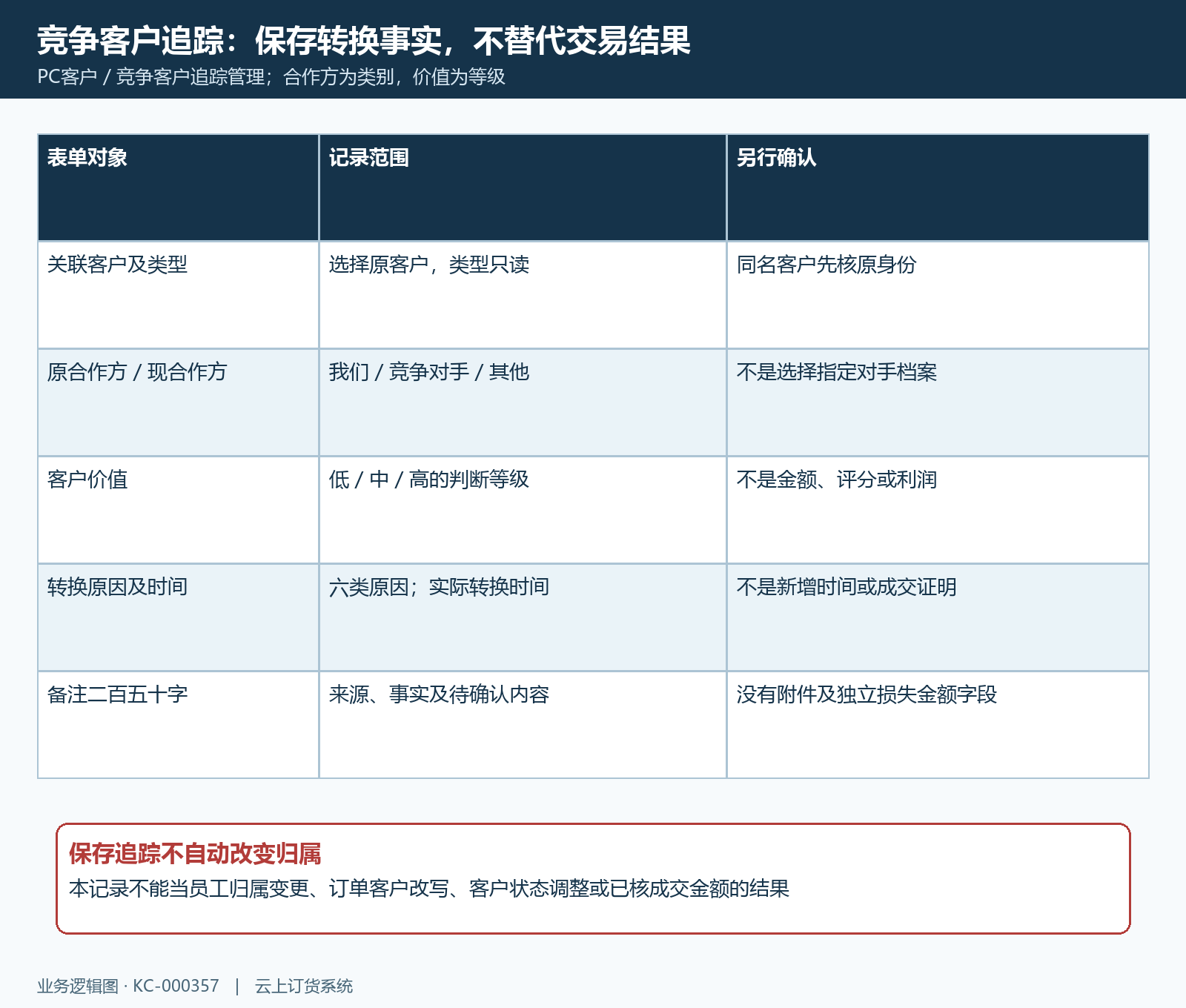 竞争客户追踪字段与客户金额归属区别