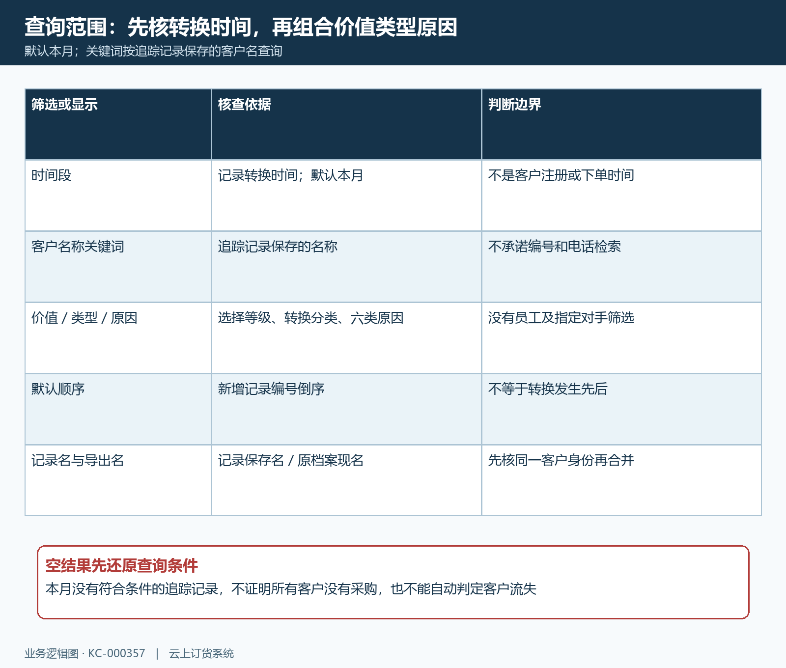 转换时间价值原因筛选与原客户名称