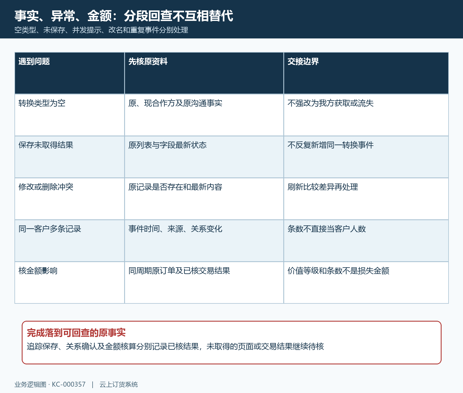 转换追踪异常与原交易金额分段回查