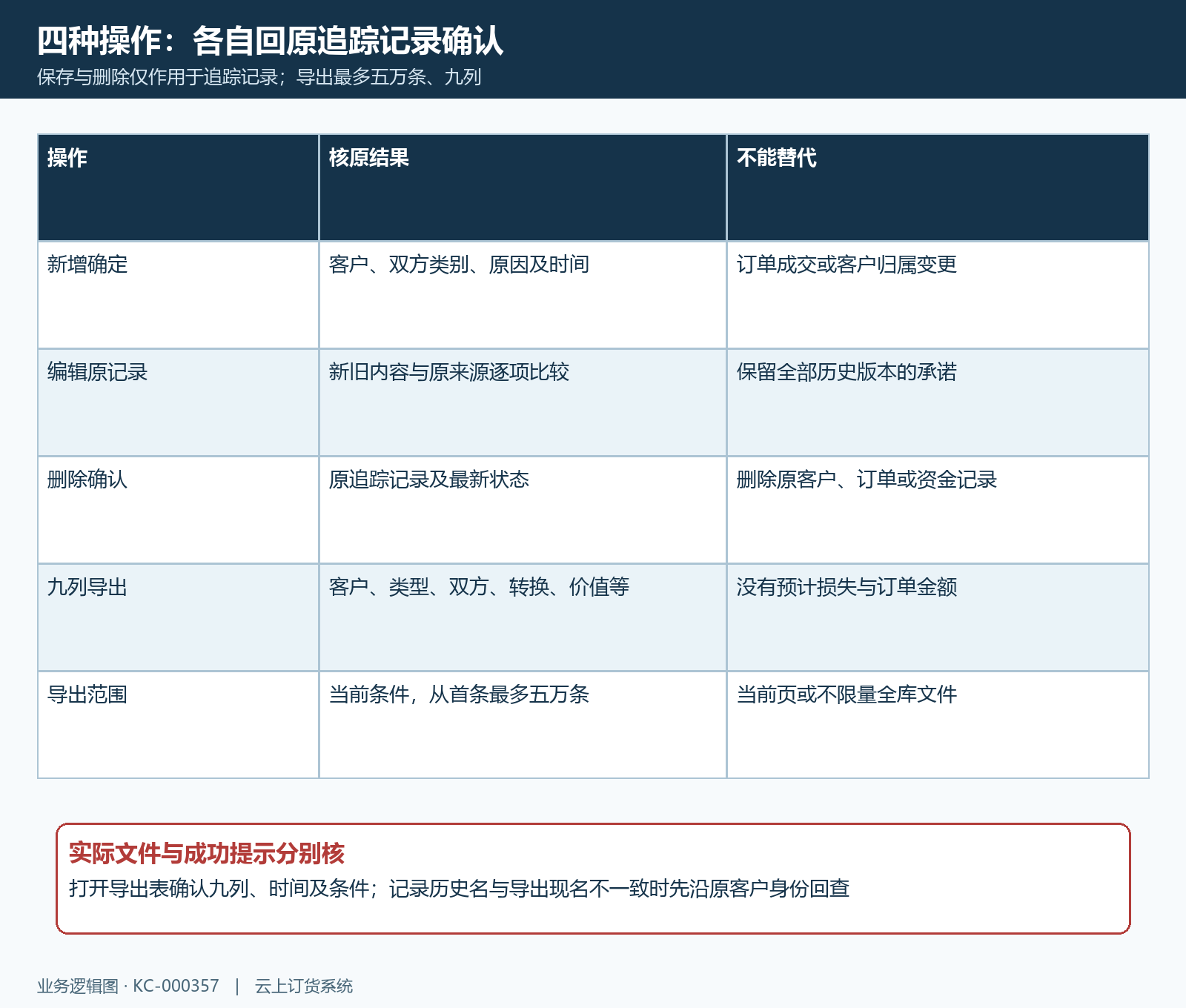 追踪记录保存编辑删除与九列导出