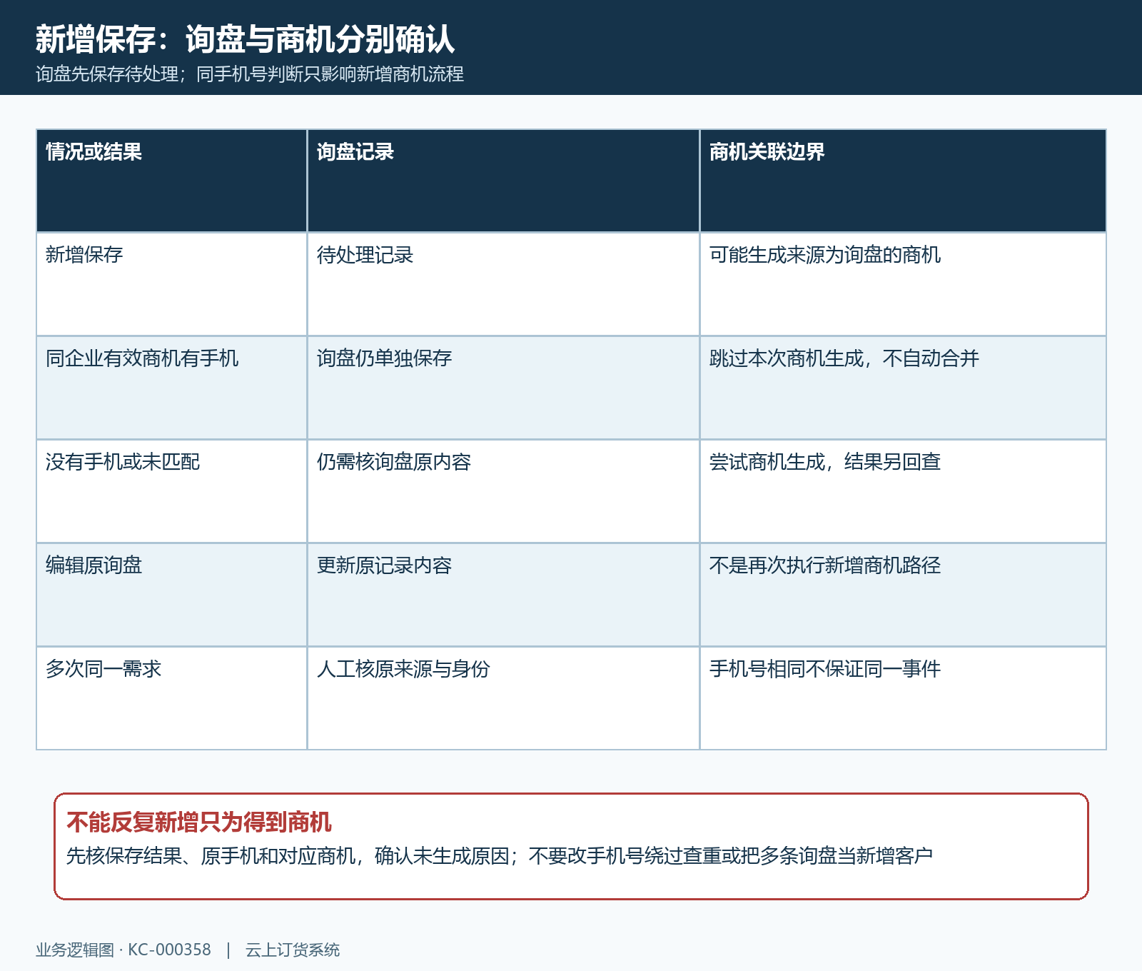 新增询盘待处理与原手机号商机关联规则