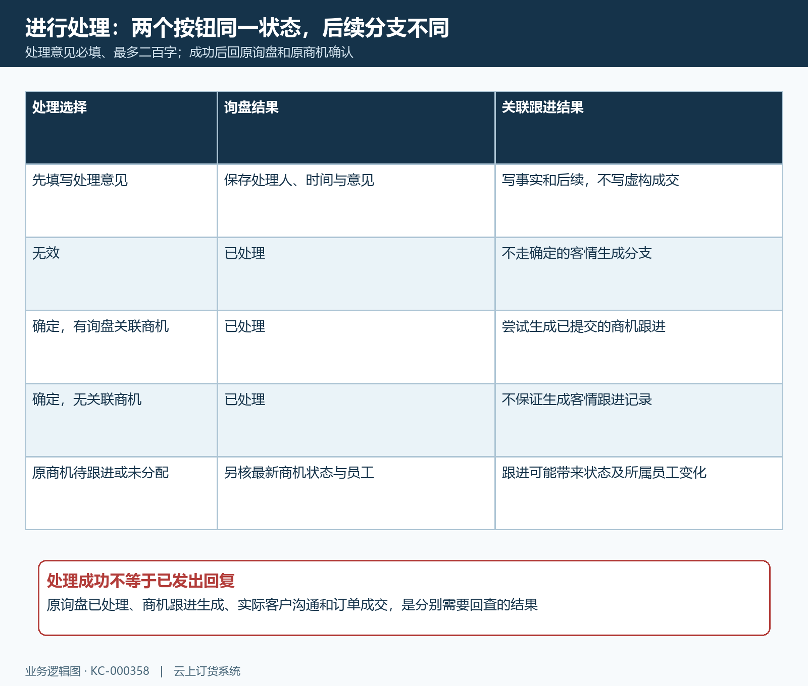 无效确定已处理状态与商机跟进分支