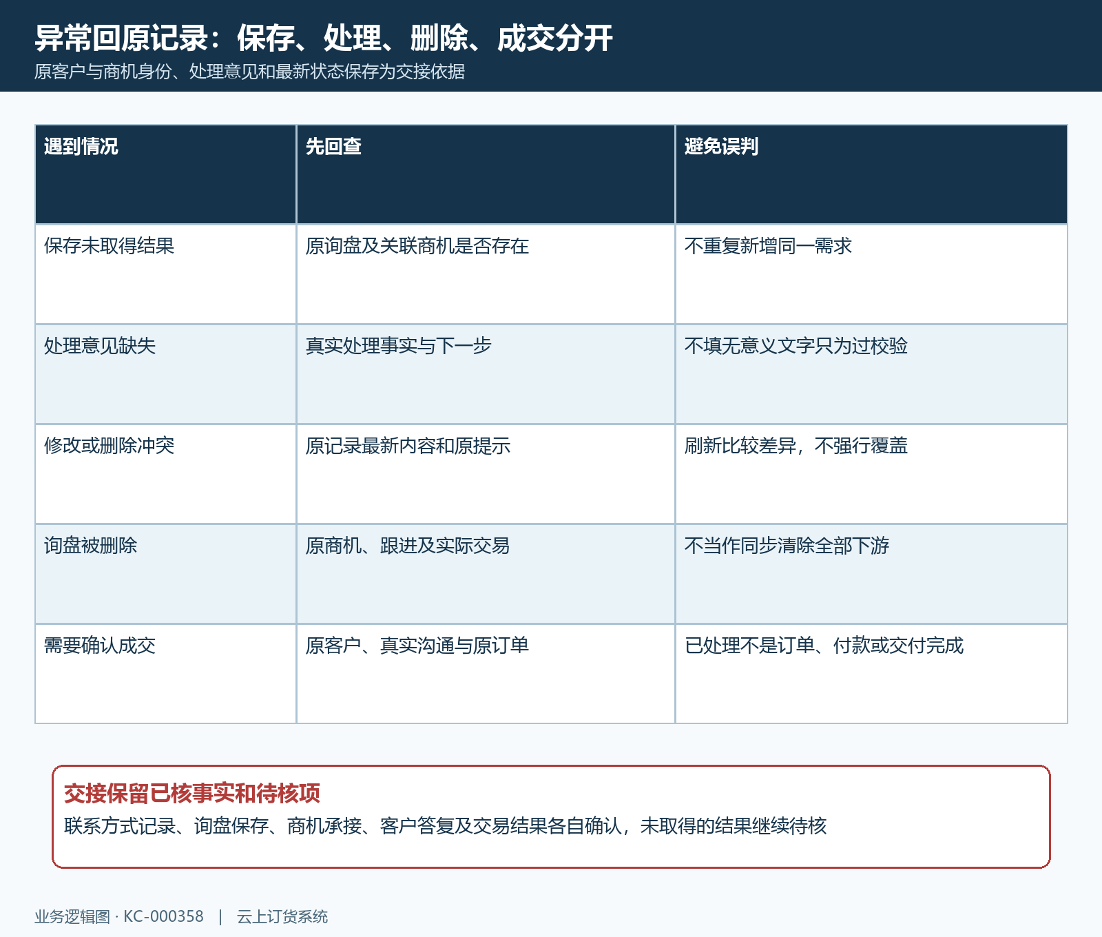 询盘保存处理删除与沟通成交分段回查