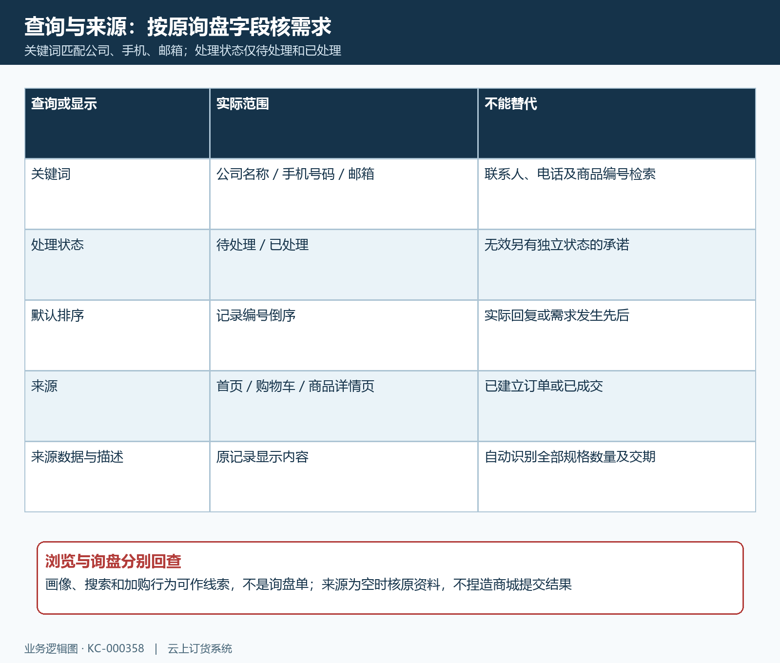 询盘公司手机邮箱状态与原来源查询