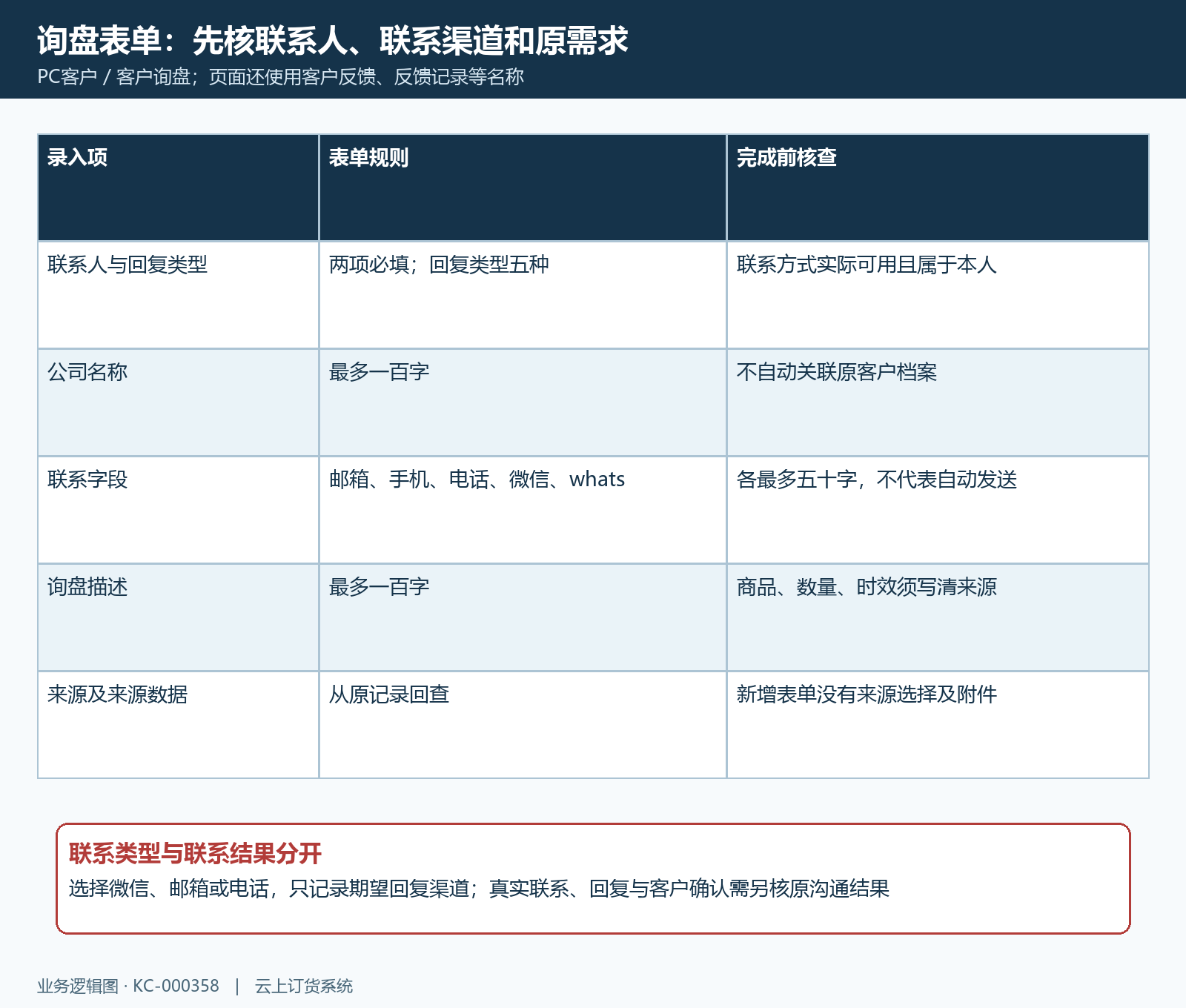 询盘联系字段回复方式与需求描述边界