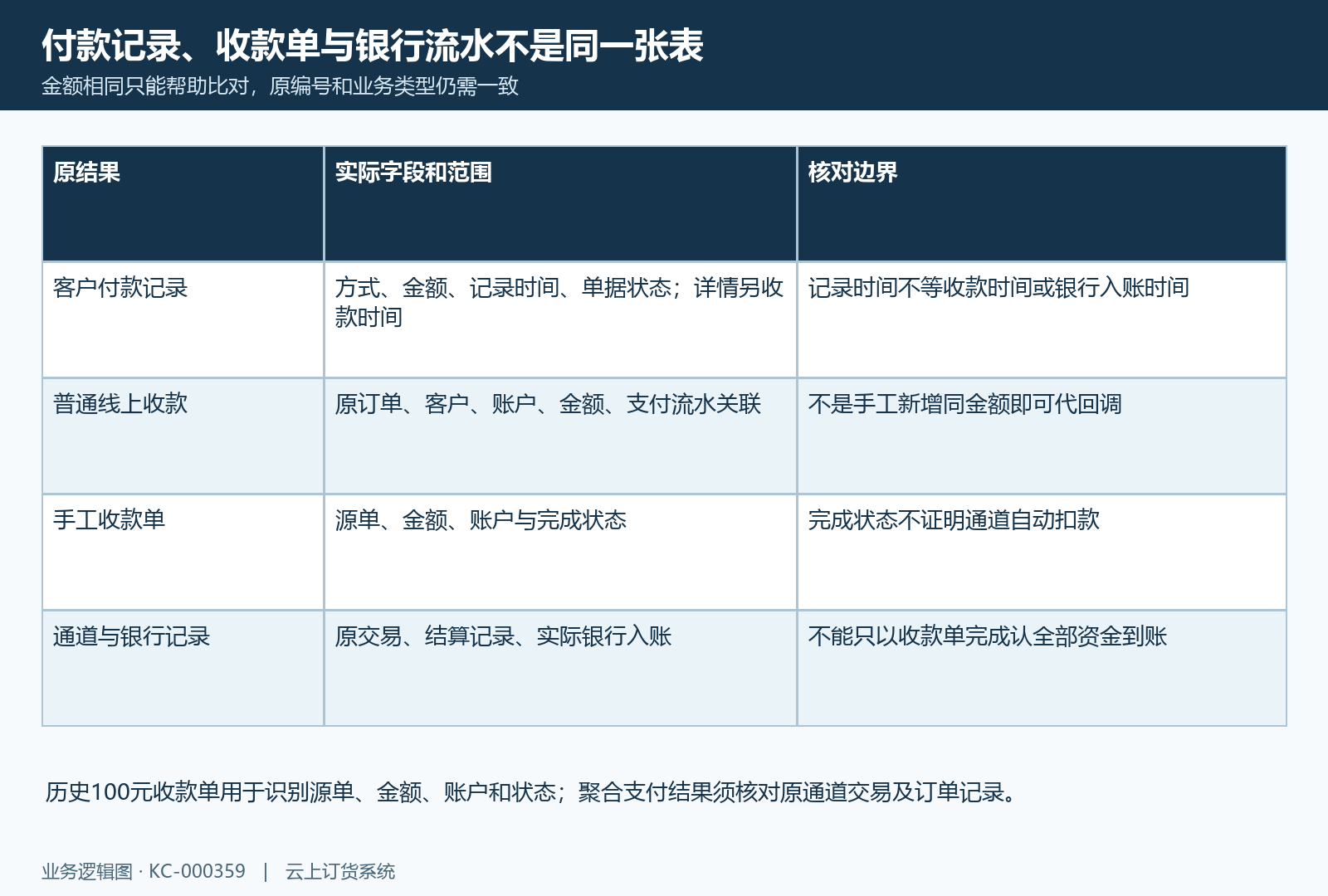 付款记录与原收款单分别认来源、金额、时间和状态，手工完成单不代在线回调。