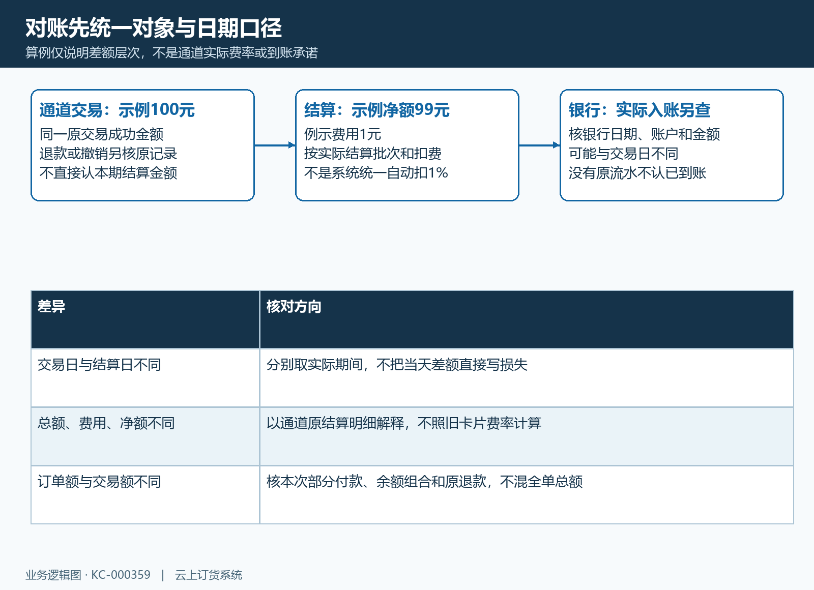 100、1、99仅为金额分层算例，实际费用、结算周期与银行结果按原资料核。