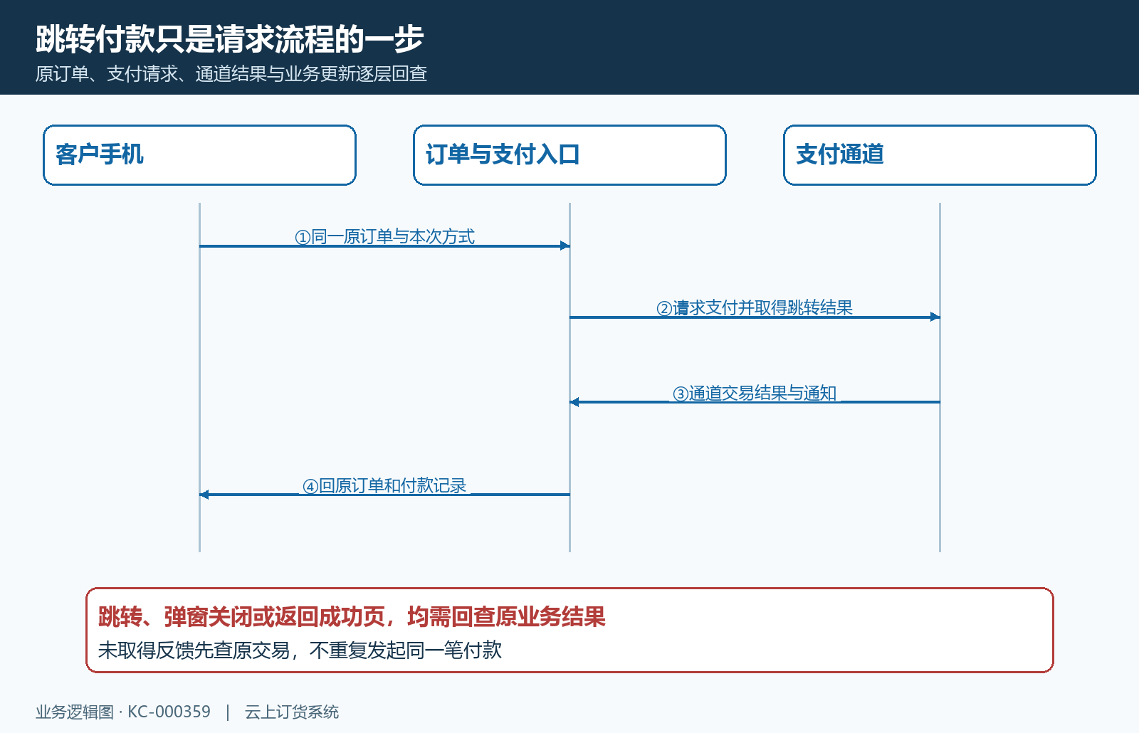 请求、跳转、通道通知和原订单结果是不同节点；反馈不明先回原交易。
