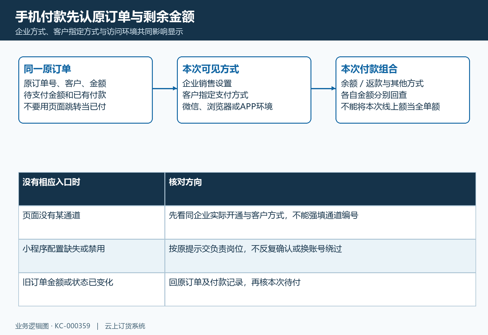 手机原订单、客户允许方式与本次付款组合共同核对，不由开通卡片推全部客户可付。