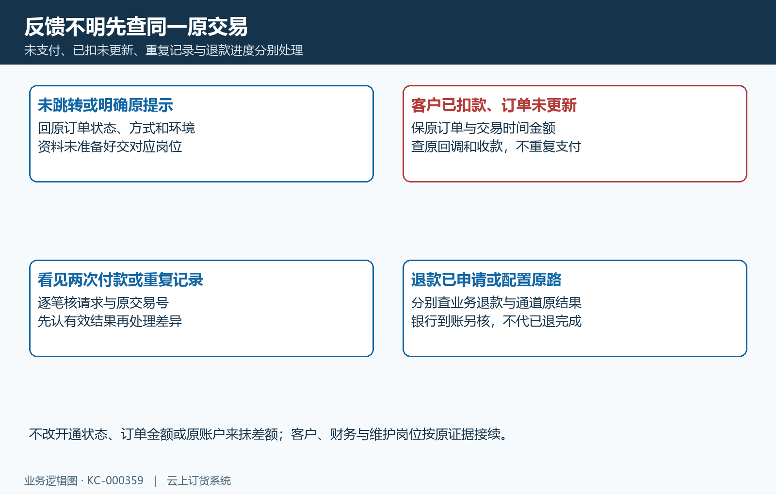 不同异常分别回原交易、原业务和退款结果，不以重复付款或修改配置掩盖差额。