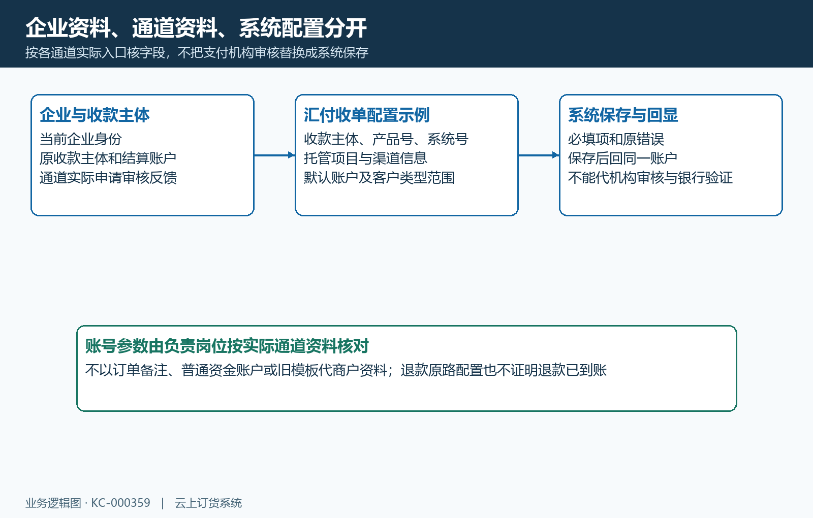 收款主体、通道参数、客户范围与保存回显分别核；保存不代商户审核。